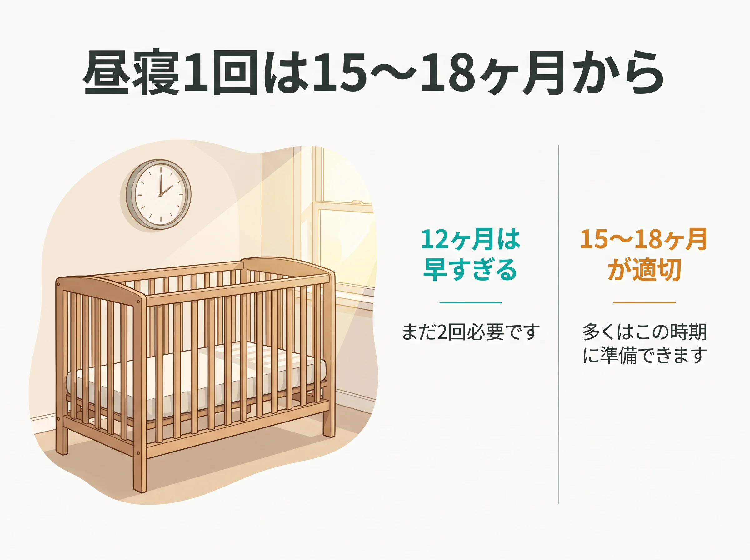 昼寝を1回にする時期 - 12ヶ月はまだ2回必要で、15〜18ヶ月には多くが準備できるという二つの時期の比較図