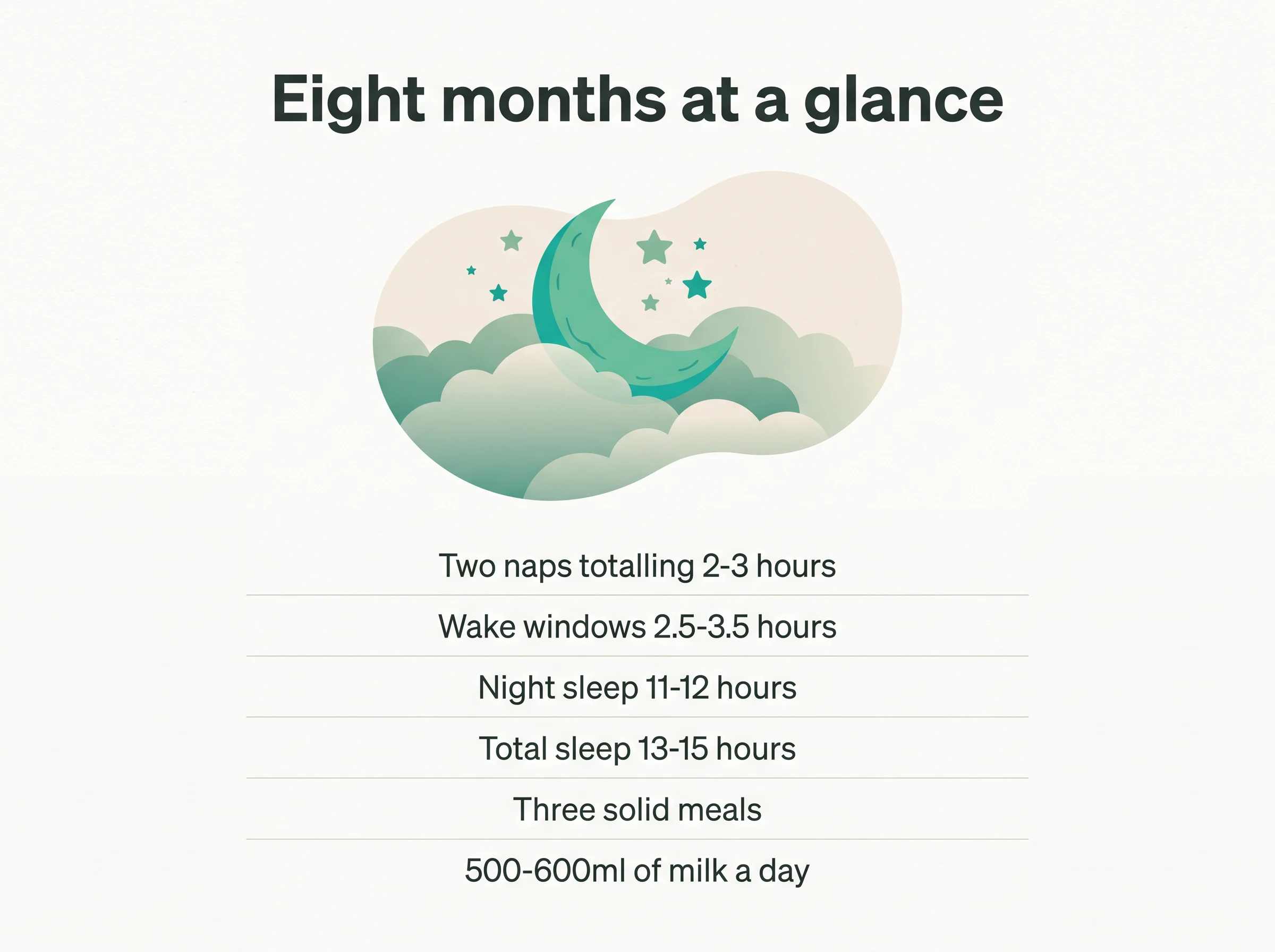 Eight-month daily benchmarks - two naps totalling 2-3 hours, wake windows of 2.5-3.5 hours, 11-12 hours of night sleep, 13-15 hours total sleep, three solid meals and 500-600ml of milk