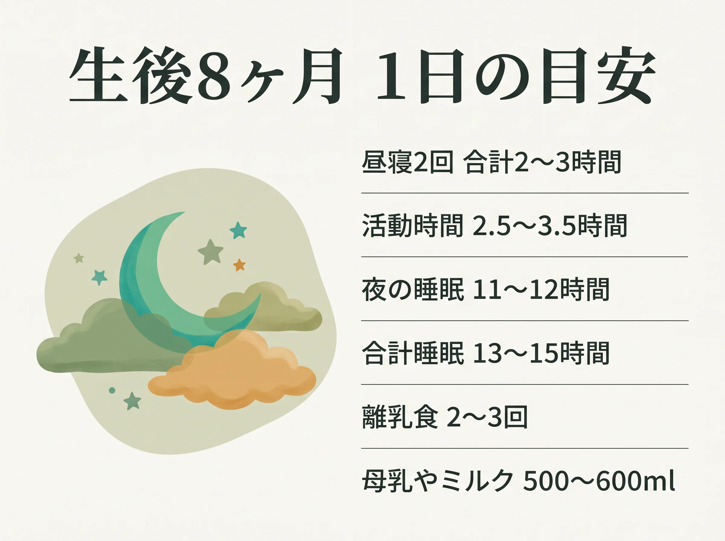生後8ヶ月の1日の目安 - 昼寝2回で合計2〜3時間、活動時間2.5〜3.5時間、夜の睡眠11〜12時間、合計睡眠13〜15時間、離乳食2〜3回、母乳やミルク500〜600ml