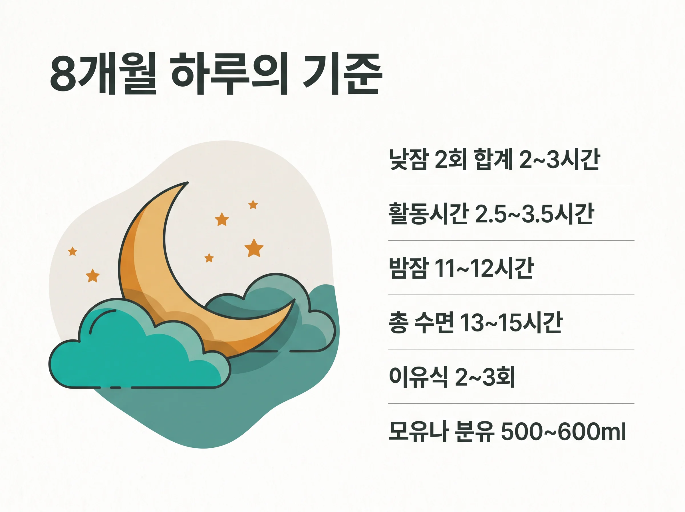 생후 8개월 하루 기준 - 낮잠 2회 합계 2~3시간, 활동시간 2.5~3.5시간, 밤잠 11~12시간, 총 수면 13~15시간, 이유식 2~3회, 모유나 분유 500~600ml