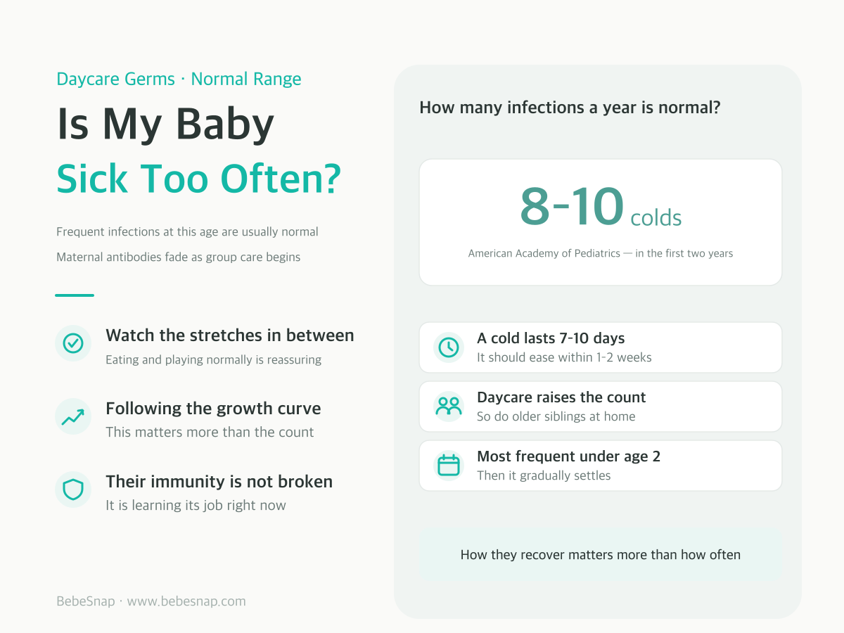Normal range for infant colds - 8 to 10 in the first two years, each lasting 7 to 10 days