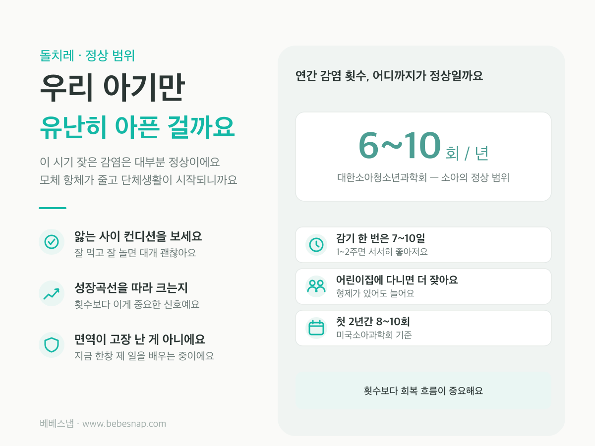 아기 감기 정상 범위 - 소아 연 6~10회, 생후 첫 2년 8~10회, 한 번에 7~10일