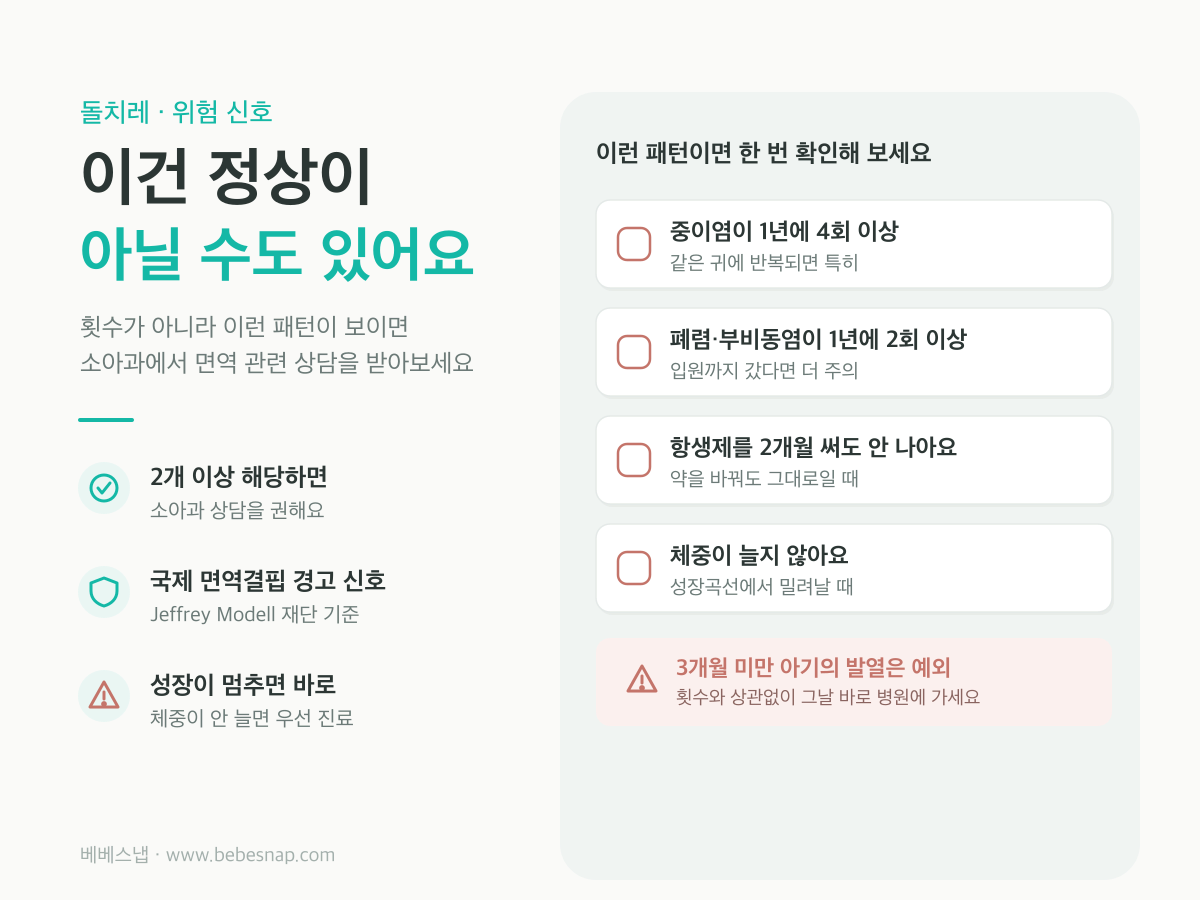돌치레 위험 신호 체크리스트 - 중이염 연 4회 이상, 폐렴·부비동염 연 2회 이상, 항생제 2개월 무효, 체중 정체