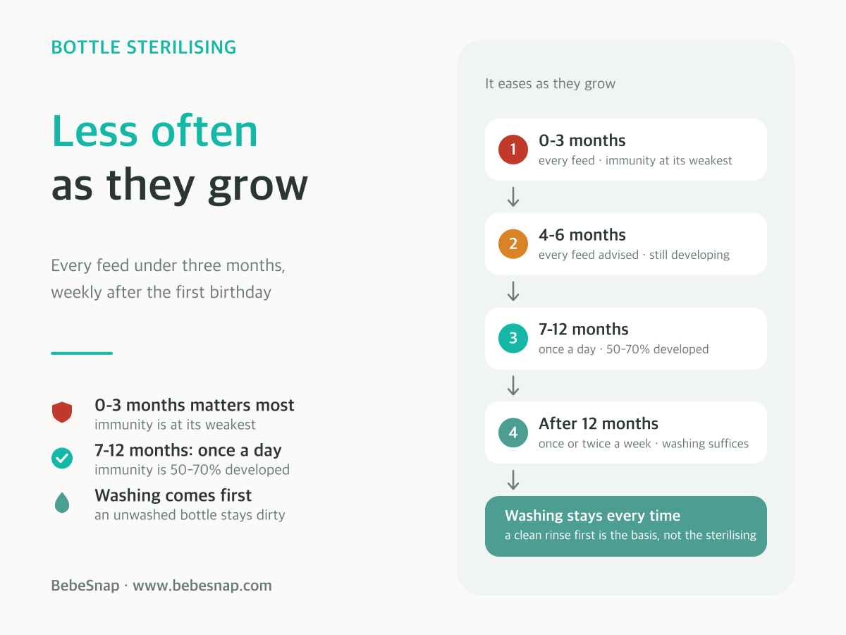 Bottle sterilising frequency by age - from every feed under three months down to once or twice a week after one year