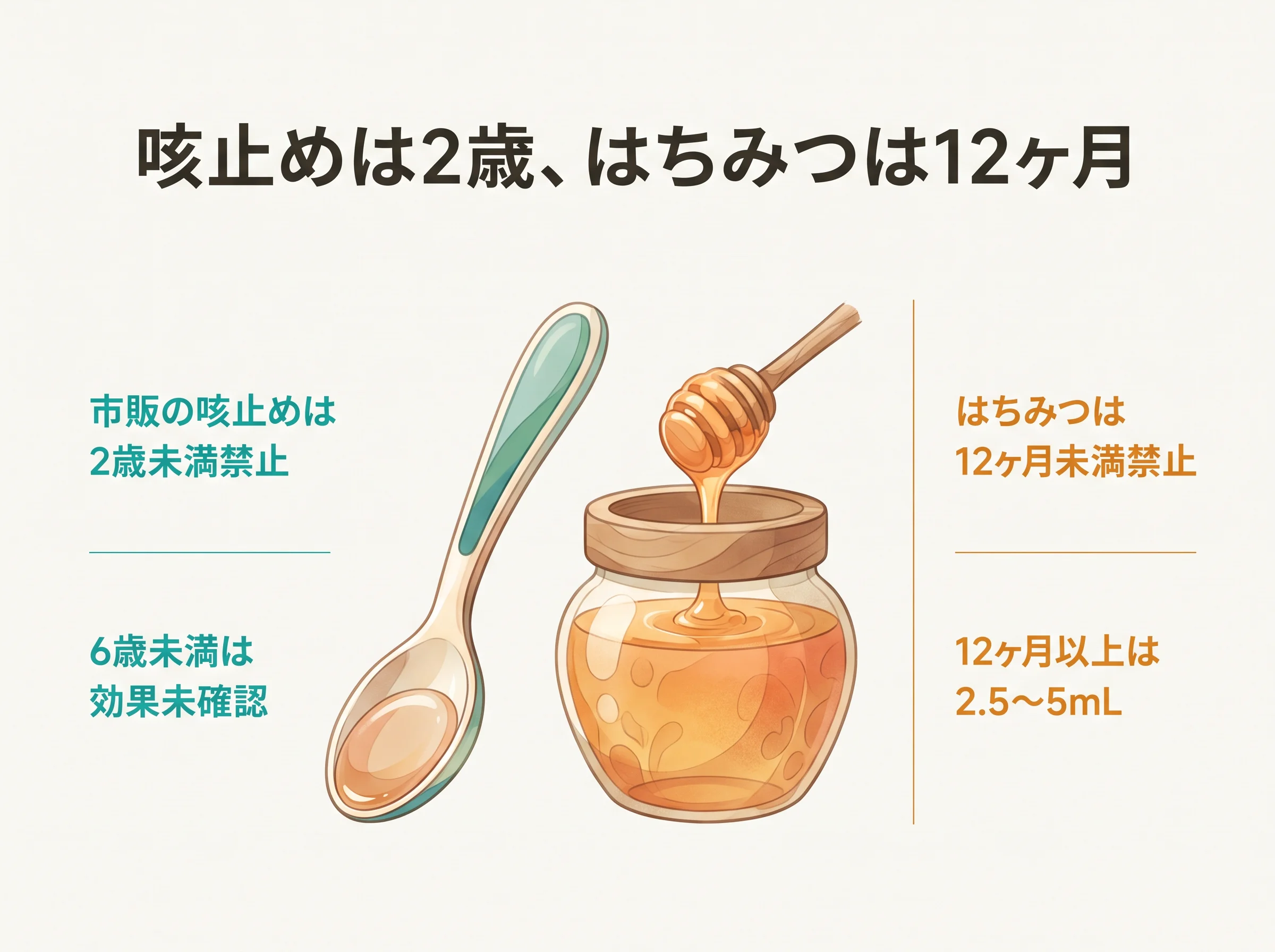 赤ちゃんの咳止めとはちみつの年齢の線 - 市販の咳止めは2歳未満禁止、はちみつは12ヶ月未満絶対禁止の二経路比較図