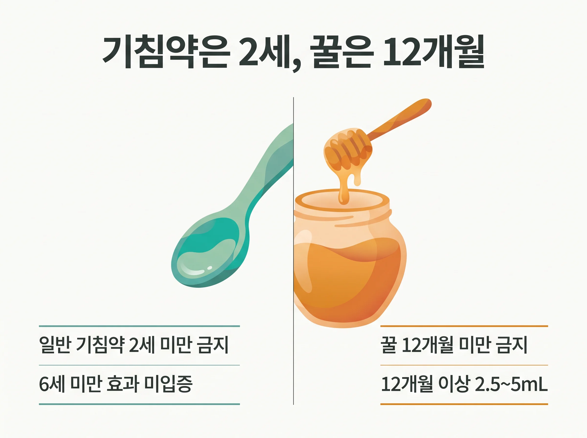 아기 기침약과 꿀의 연령 경계 - 일반 기침약은 2세 미만 금지, 꿀은 12개월 미만 절대 금지인 두 갈래 비교도