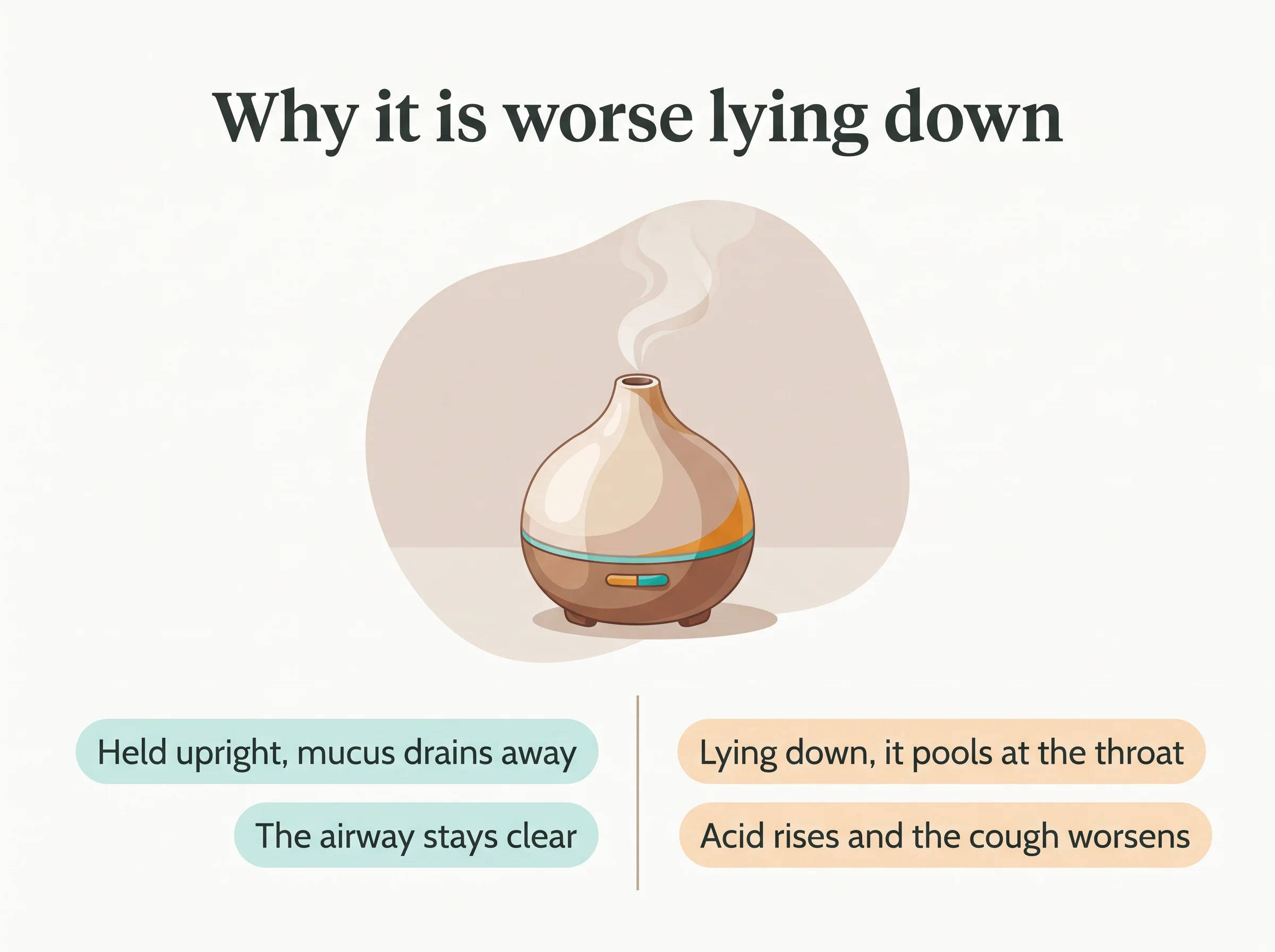 Why baby cough worsens at night - upright lets mucus drain while lying flat pools it at the throat and raises reflux