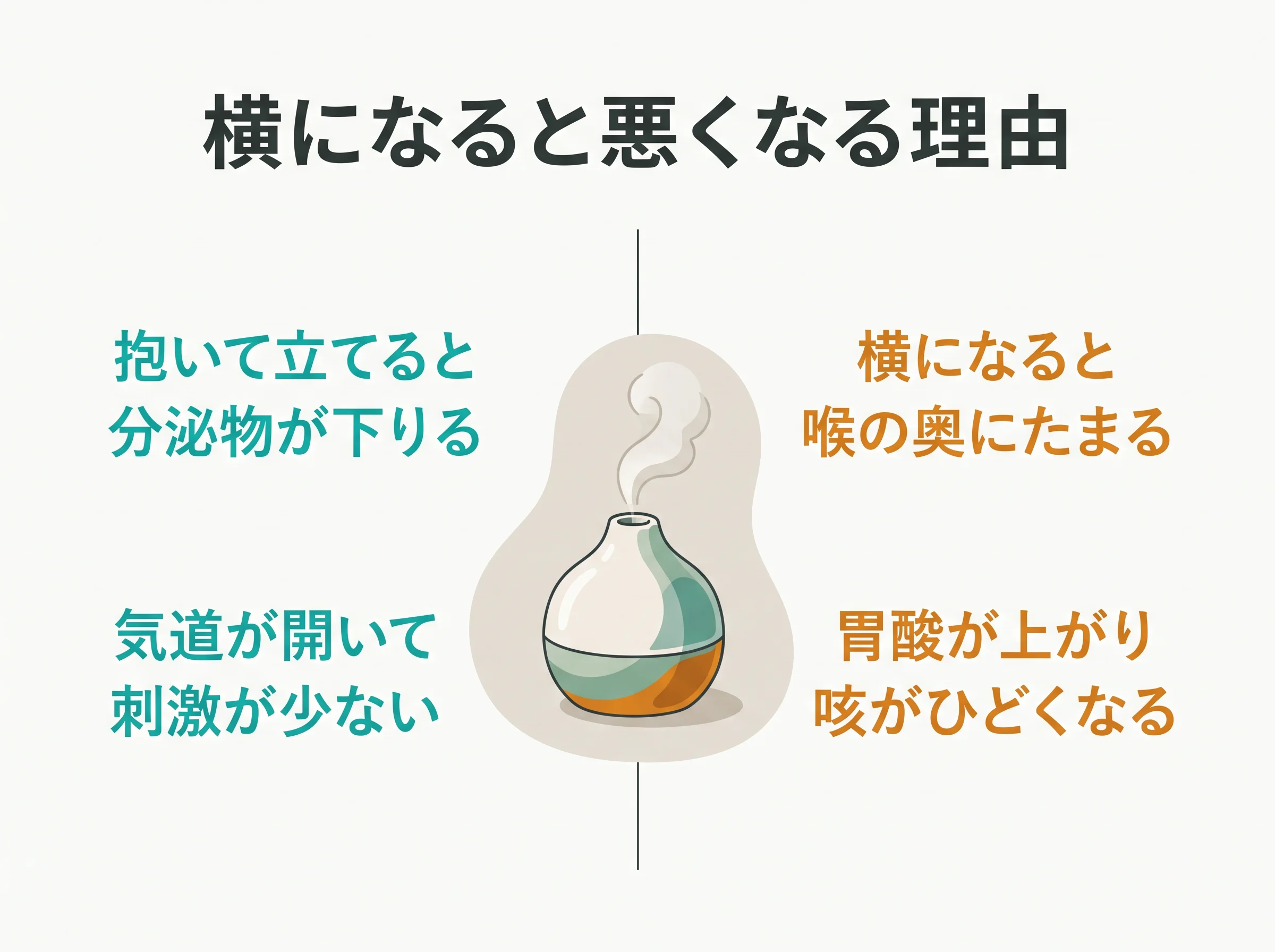 赤ちゃんの夜の咳がひどくなる理由 - 立っていると分泌物が下り、横になるとのどの奥にたまり逆流も増える姿勢比較図