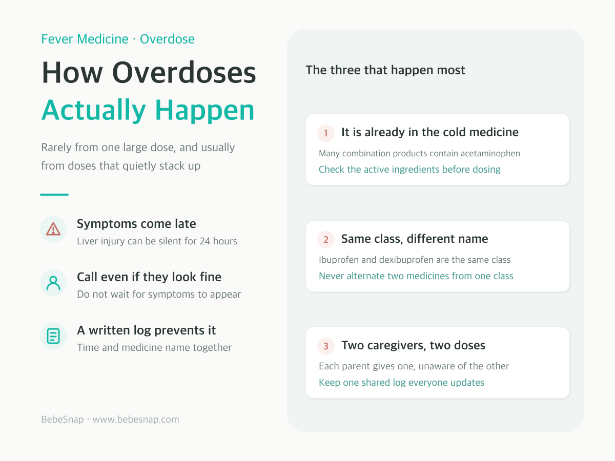 How acetaminophen overdose happens - hidden in cold medicine, same drug class twice, two caregivers dosing separately