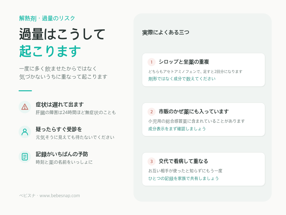 解熱剤の過量が起こる経路 - シロップと坐薬の重複、市販かぜ薬との重複、交代看病での重複