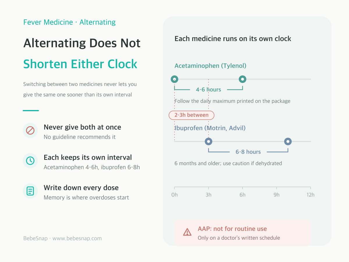 Alternating fever medicine schedule - acetaminophen every 4 to 6 hours, ibuprofen every 6 to 8 hours