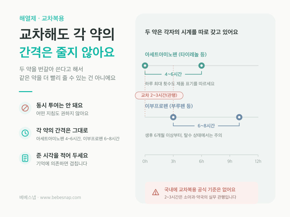 해열제 교차복용 시간표 - 아세트아미노펜 4~6시간, 이부프로펜 6~8시간, 교차 간격 2~3시간은 관행