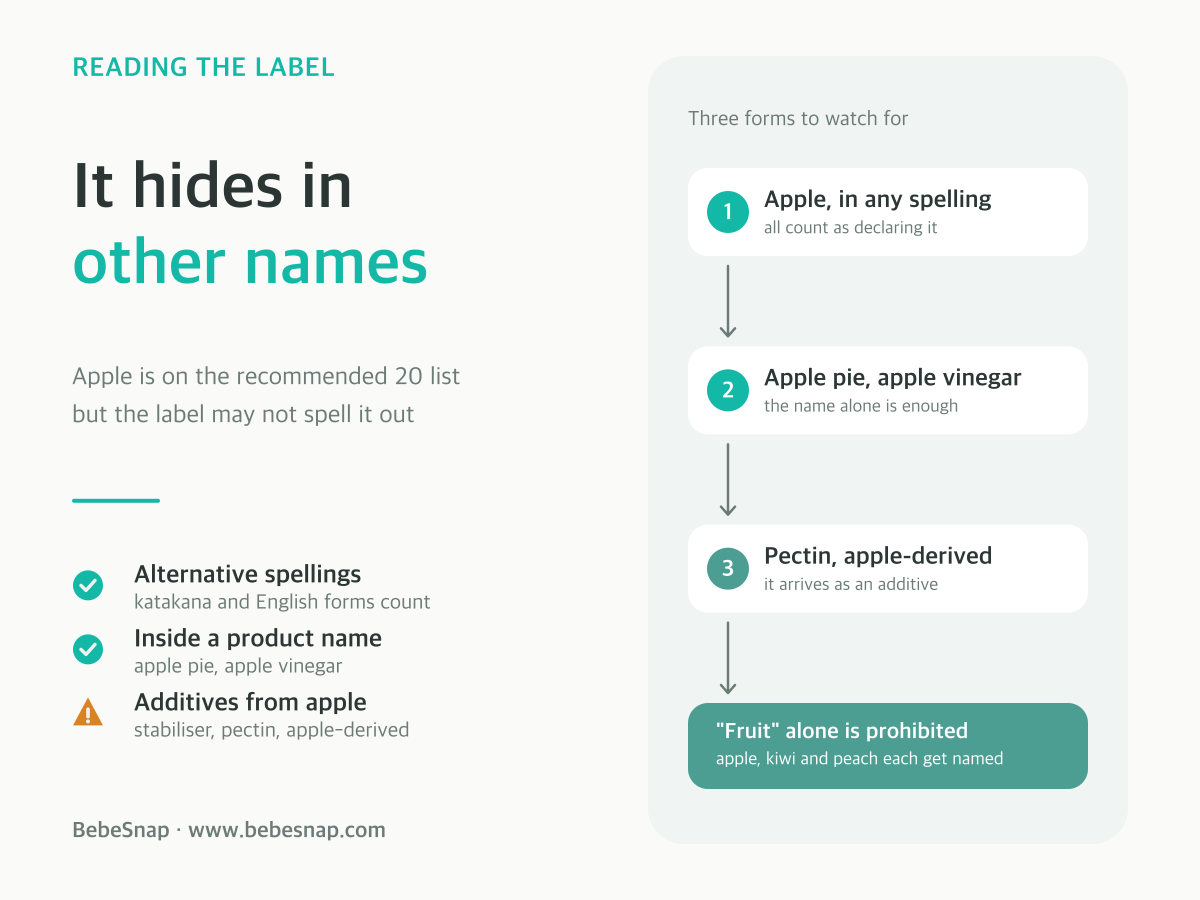 Reading apple on an allergen label - apple appears as alternative wordings, inside product names like apple pie and apple vinegar, and as additives derived from apple such as pectin