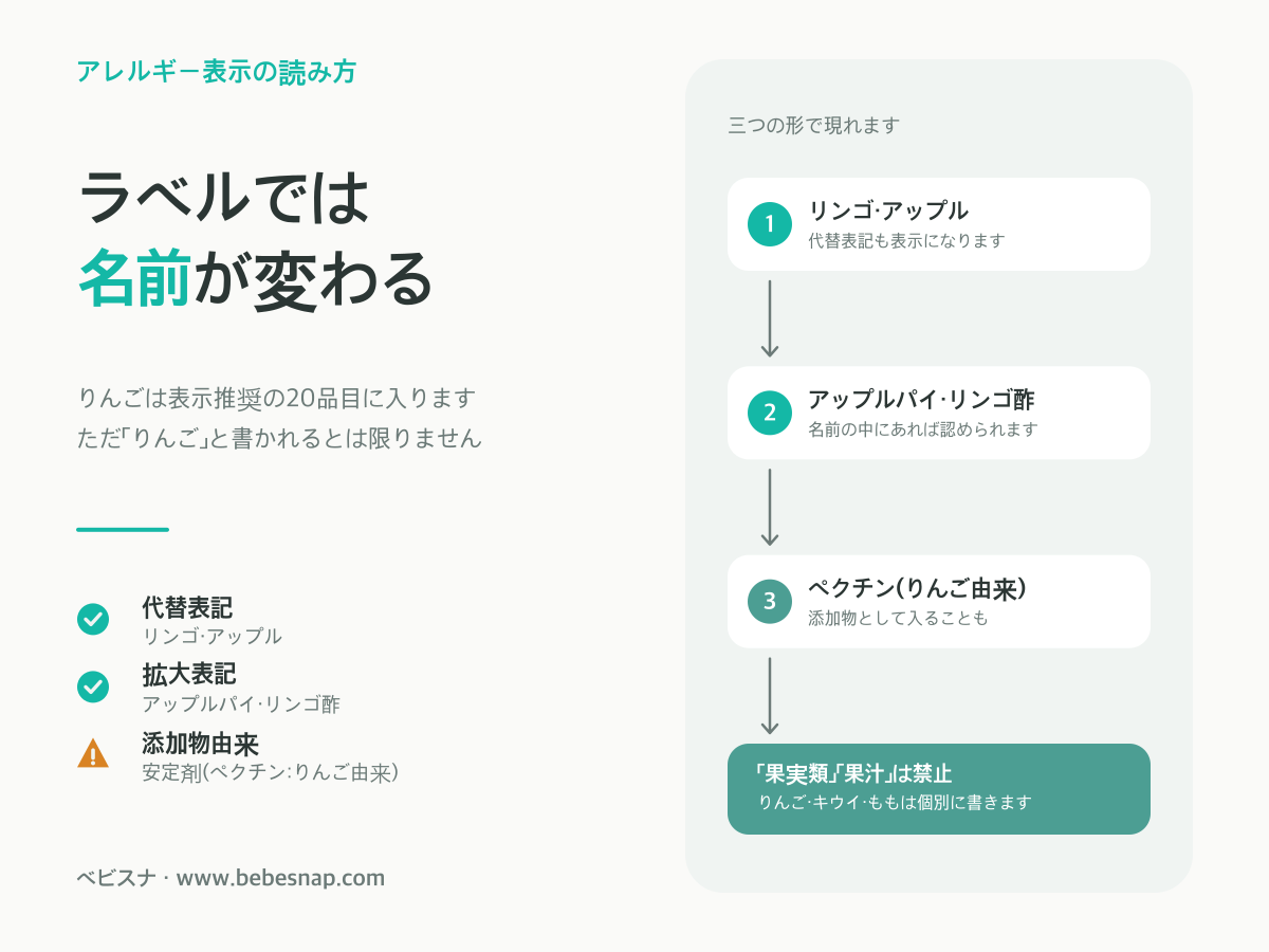 りんごのアレルギー表示の読み方 - りんごは代替表記のリンゴ・アップル、拡大表記のアップルパイ・リンゴ酢、そしてペクチンなど由来する添加物としても現れる