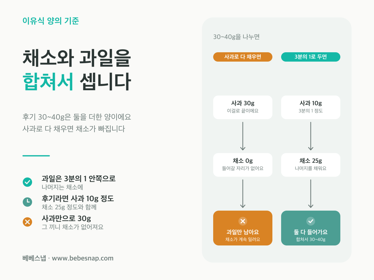 채소와 과일은 한 칸 - 사과로 30g을 다 쓰면 채소 자리가 0g이 되고, 사과를 10g으로 두면 채소 25g과 합쳐 30~40g이 된다는 두 갈래 비교