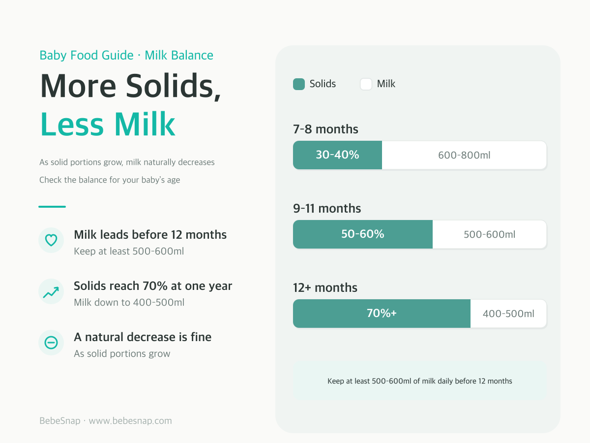 Baby food vs milk balance by age - solids grow from 30-40% to 70% while milk drops to 400-500ml