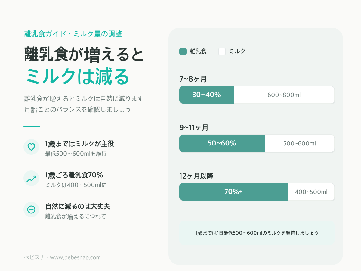 離乳食とミルク量の調整 - 月齢別に離乳食30~40%から70%へ、ミルクは400~500mlに