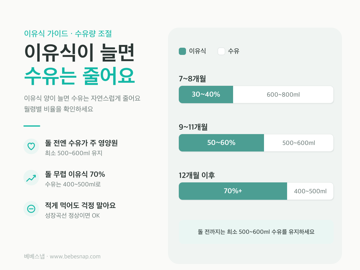 이유식과 수유량 조절 - 월령별 이유식 비율 30~40%에서 70%까지, 수유량은 400~500ml로