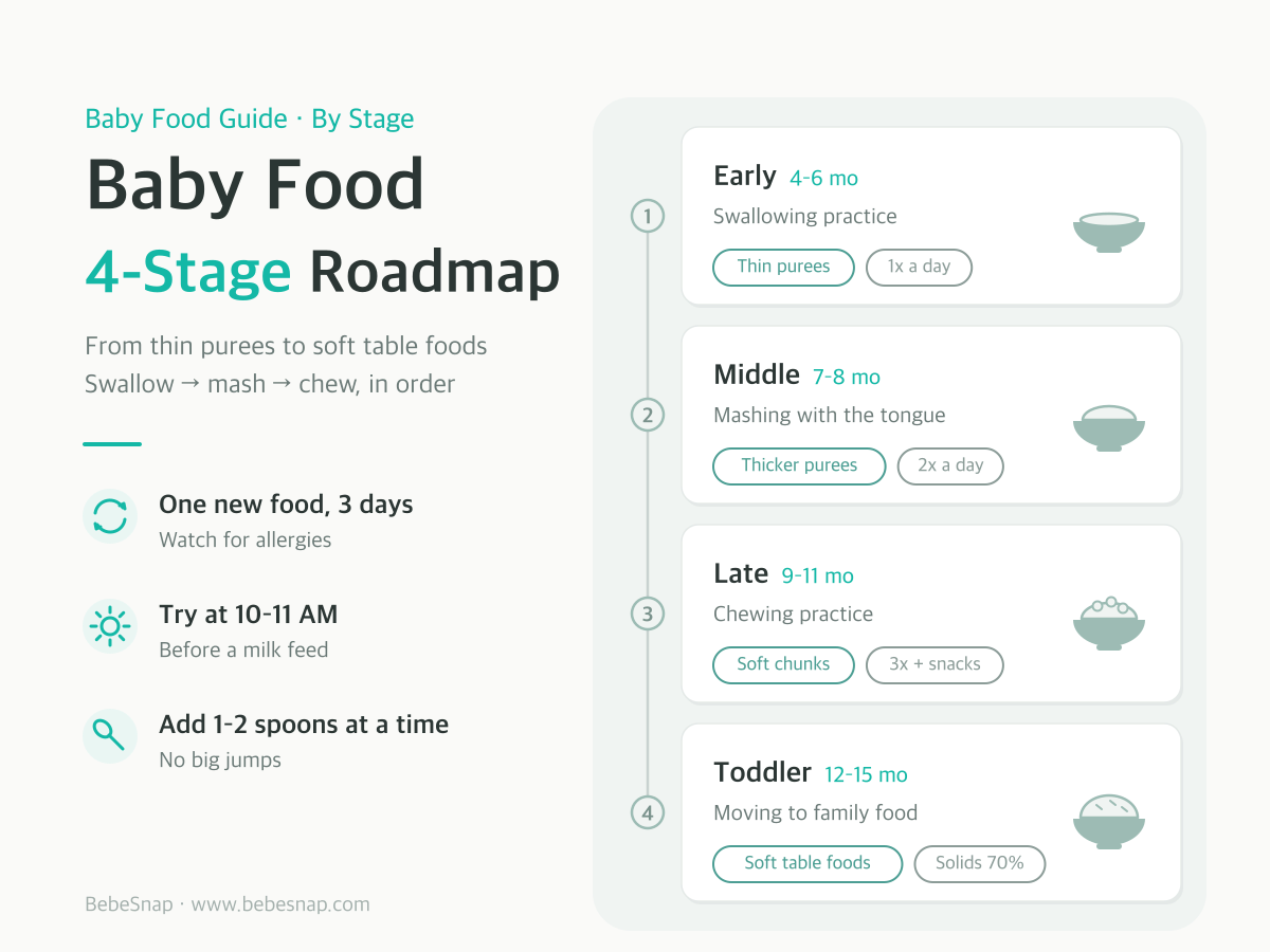 Baby food 4-stage roadmap - from thin purees once a day to soft table foods
