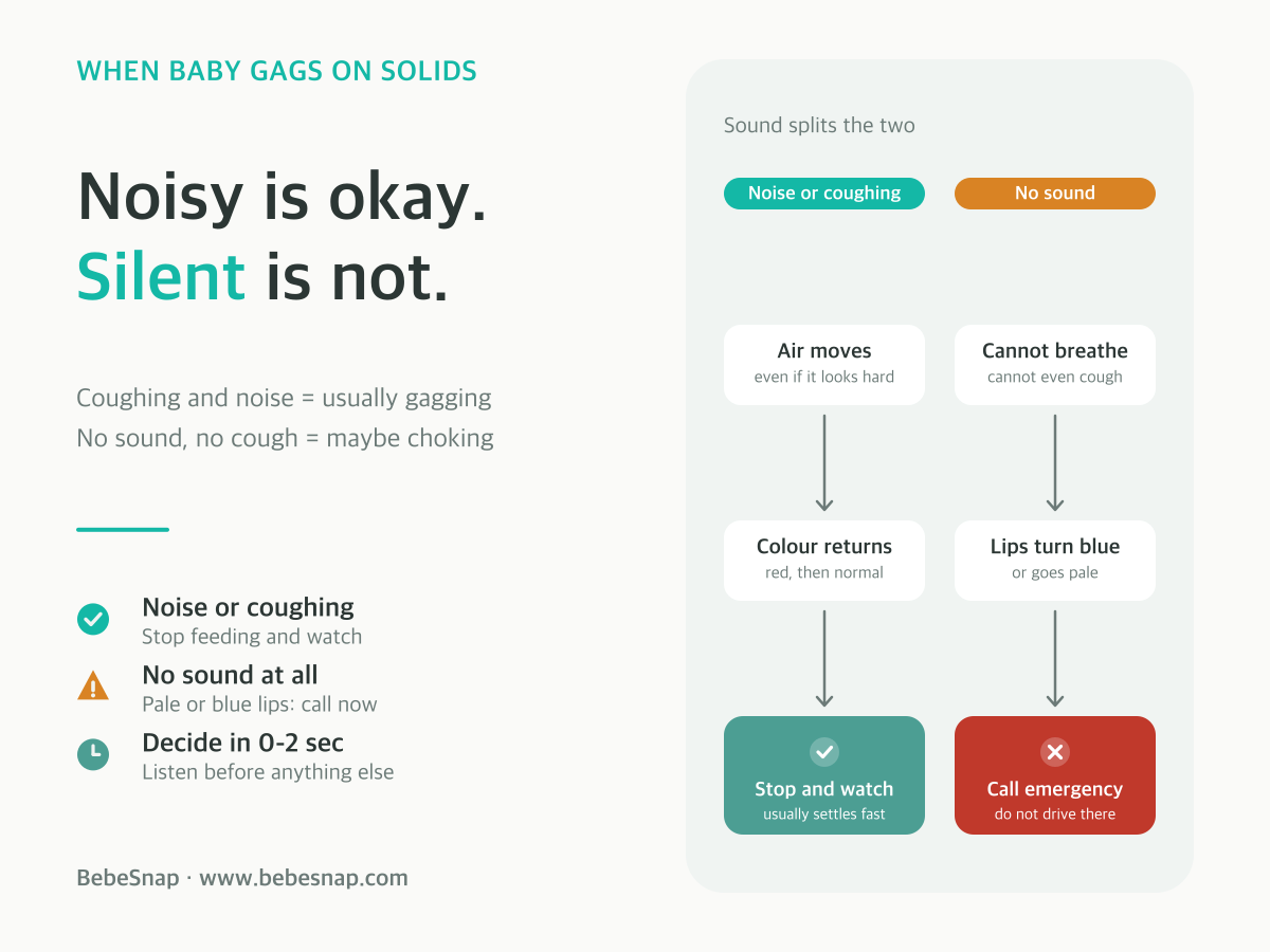 Baby gagging vs choking - decision paths showing noise means watch and silence means call emergency