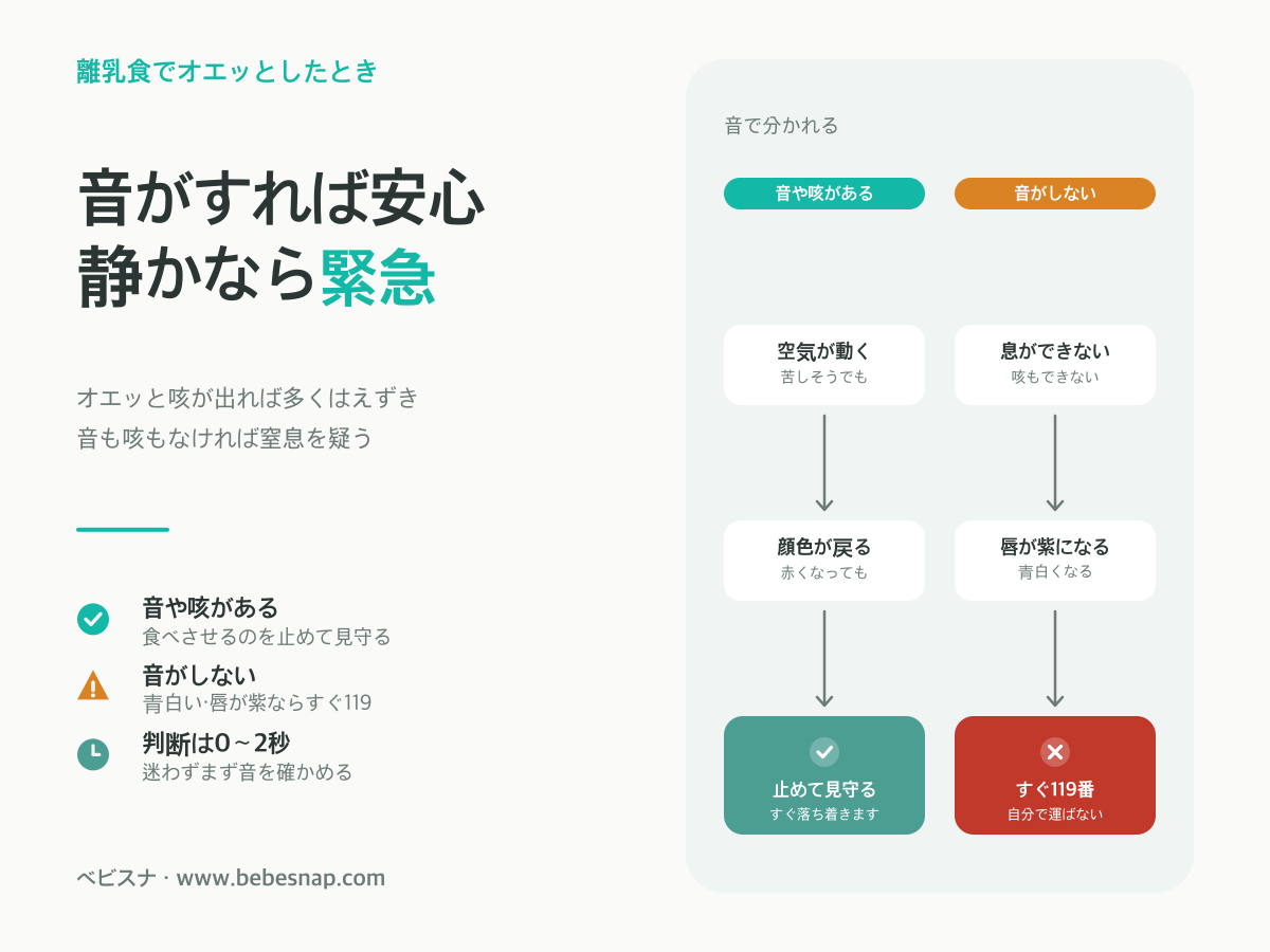 赤ちゃんのえずきと窒息の見分け方 - 音や咳があれば見守り、音がなければ119番の二経路比較図