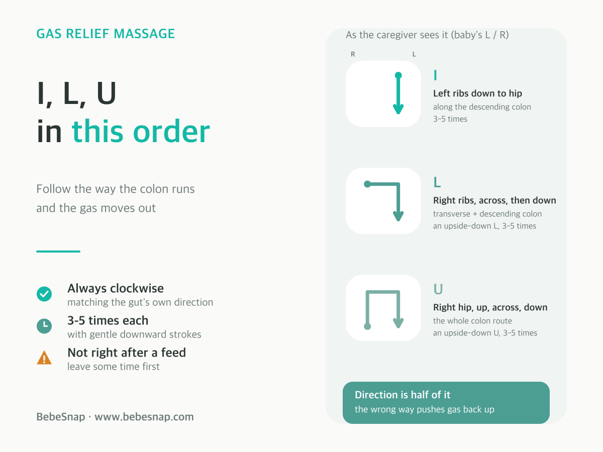 Baby gas relief I Love U massage - I runs from the left ribs to the hip, L crosses right to left then down, U traces the whole colon