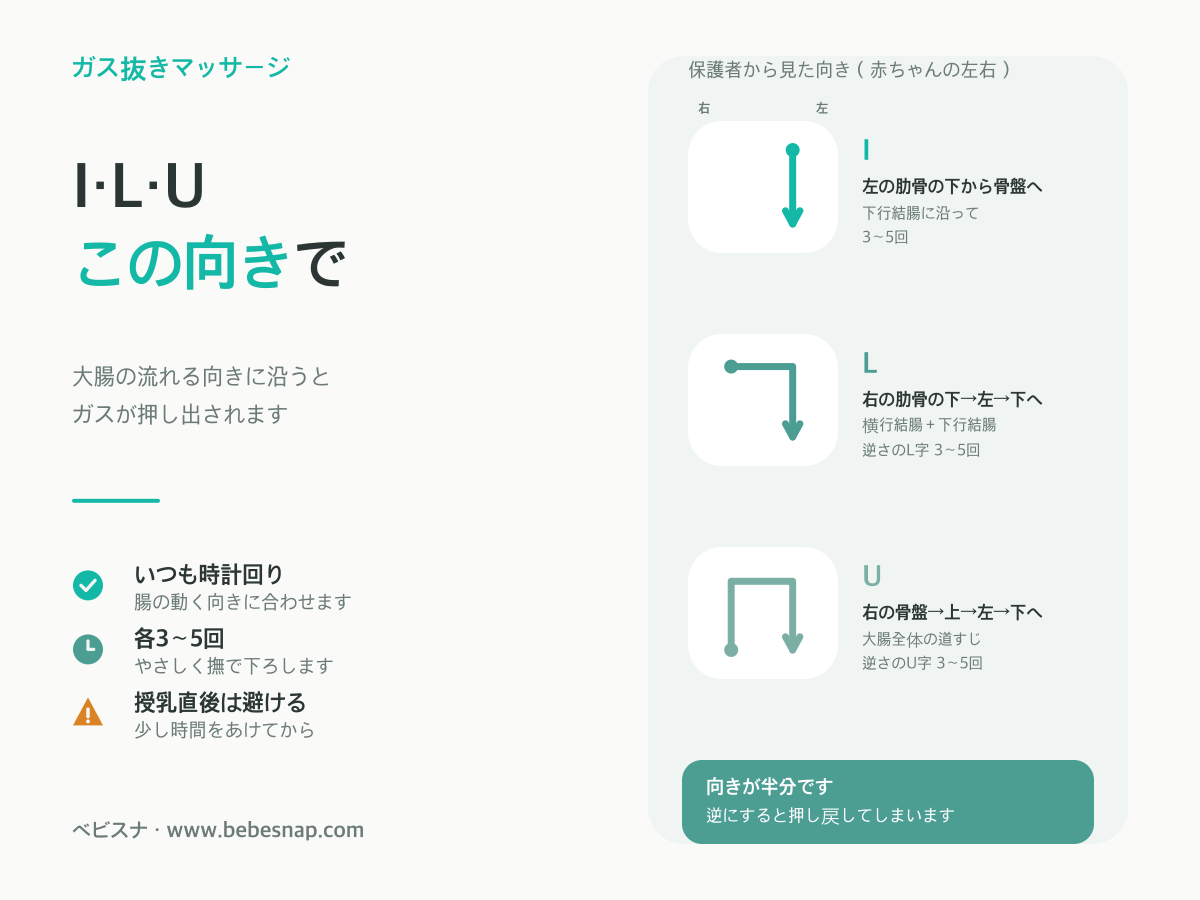 赤ちゃんのガス抜きIラブUマッサージ - Iは左の肋骨から骨盤へ、Lは右から左そして下へ、Uは大腸全体をたどる方向図