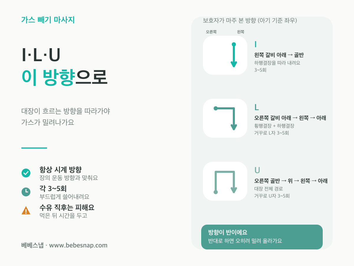 아기 가스 빼기 I Love U 마사지 - I는 왼쪽 갈비에서 골반, L은 오른쪽에서 왼쪽 후 아래, U는 대장 전체 경로를 그린 방향 안내도