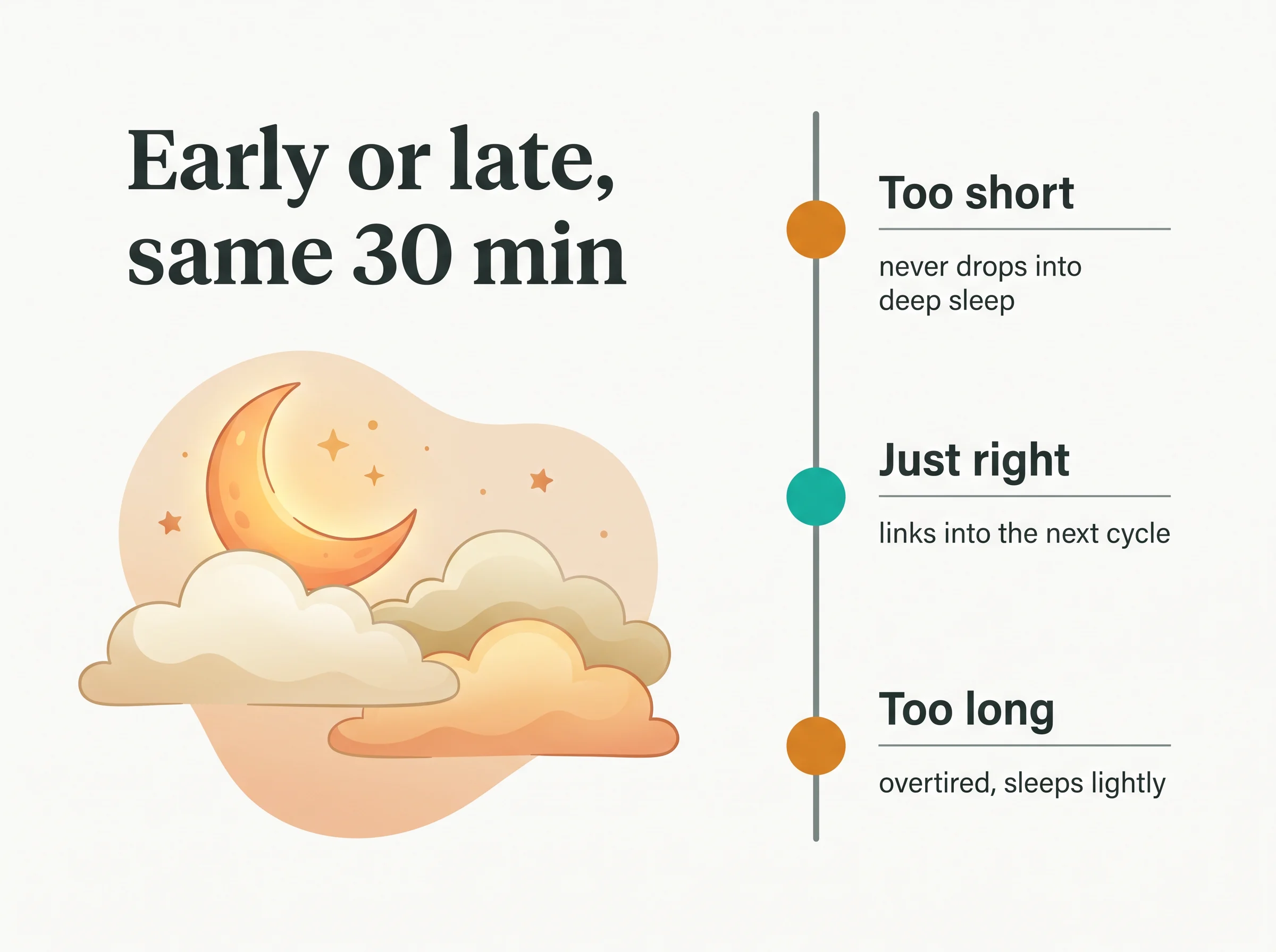 Wake window against nap length - too short and too long both fail to reach deep sleep and end at 30 minutes, while a window that fits links into the next cycle