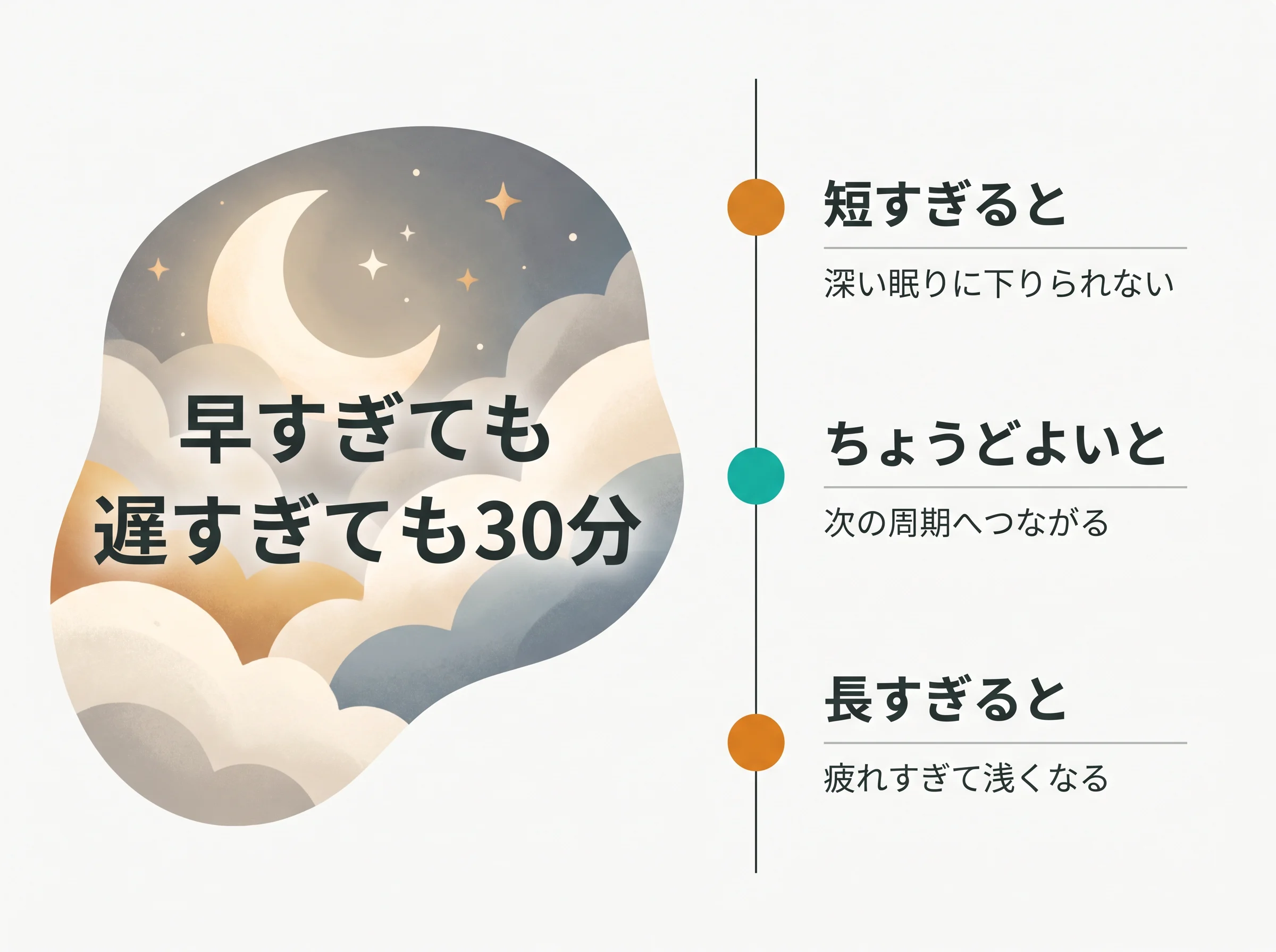 起きている時間と昼寝の長さ - 短すぎても長すぎても深い眠りに下りられず30分で起き、ちょうどよいときだけ次の睡眠周期へつながるという軸