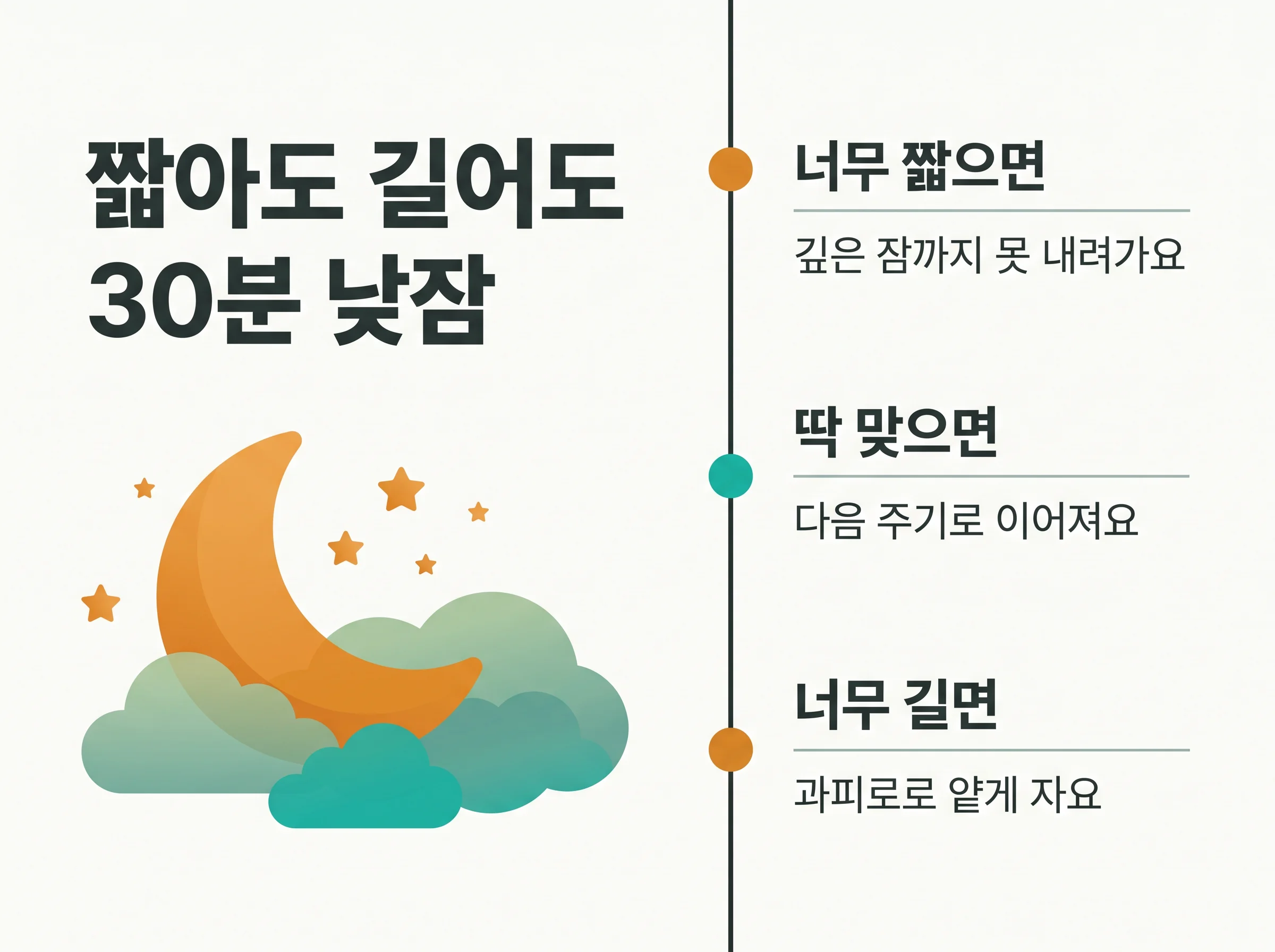 깨어있는 시간과 낮잠 길이 - 너무 짧아도 너무 길어도 깊은 잠까지 내려가지 못해 30분에 깨고, 딱 맞을 때만 다음 수면 주기로 이어진다는 축