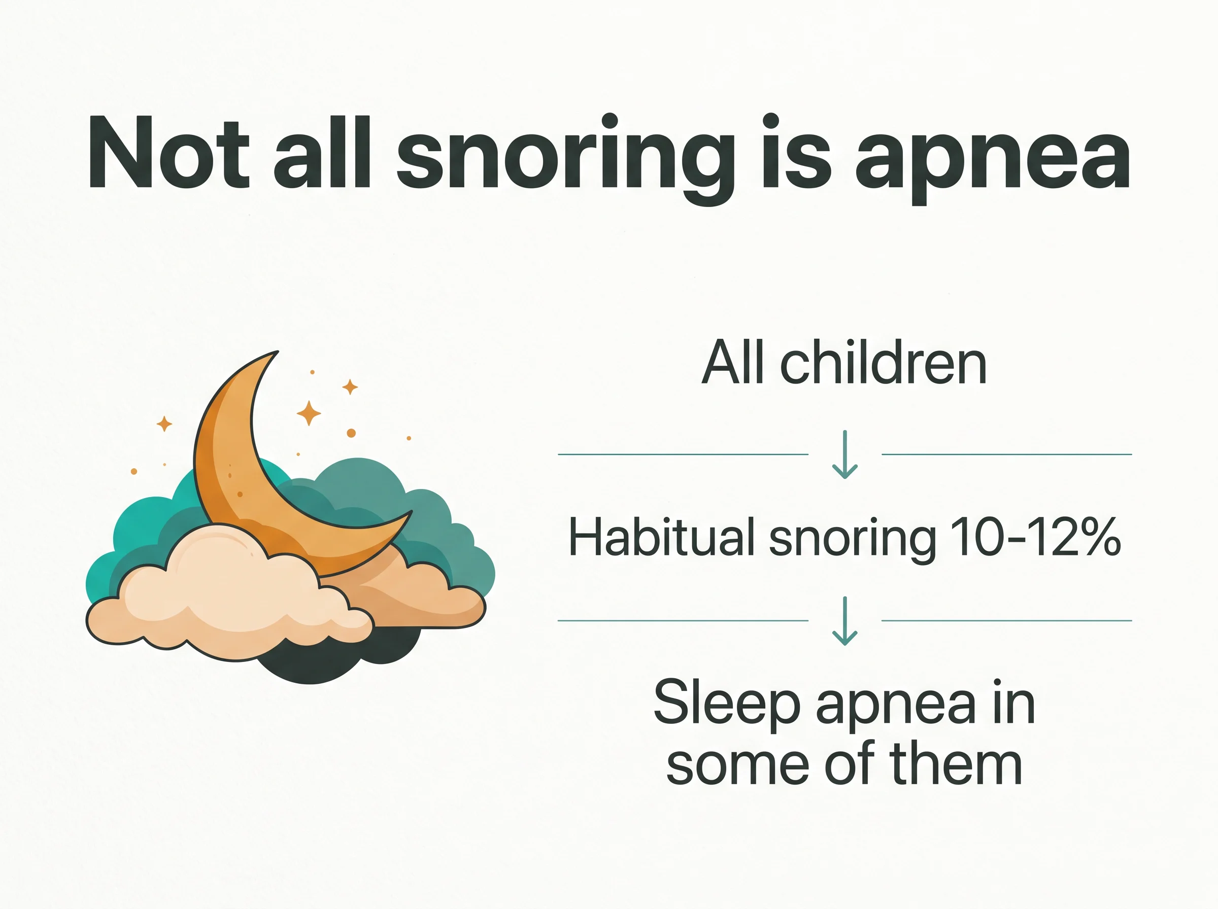 Baby snoring and sleep apnea - 10-12% of children snore habitually and some of them have sleep apnea