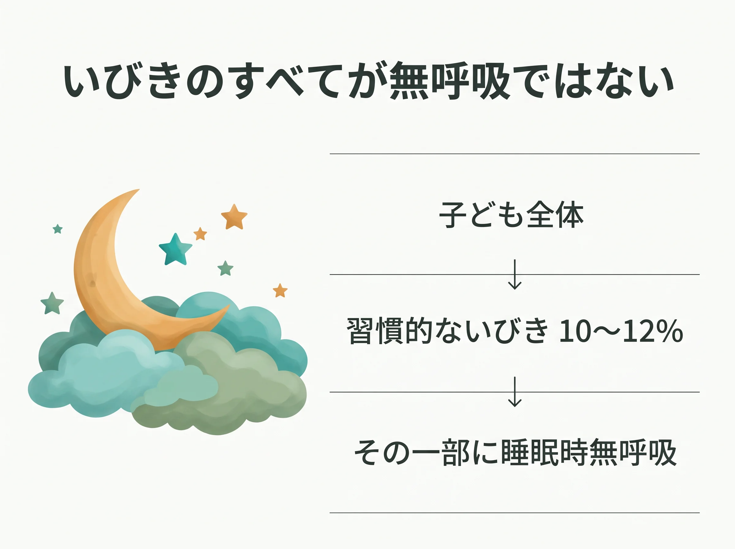 赤ちゃんのいびきと睡眠時無呼吸 - 子どもの10〜12%が習慣的にいびきをかき、その一部に睡眠時無呼吸が隠れている関係図