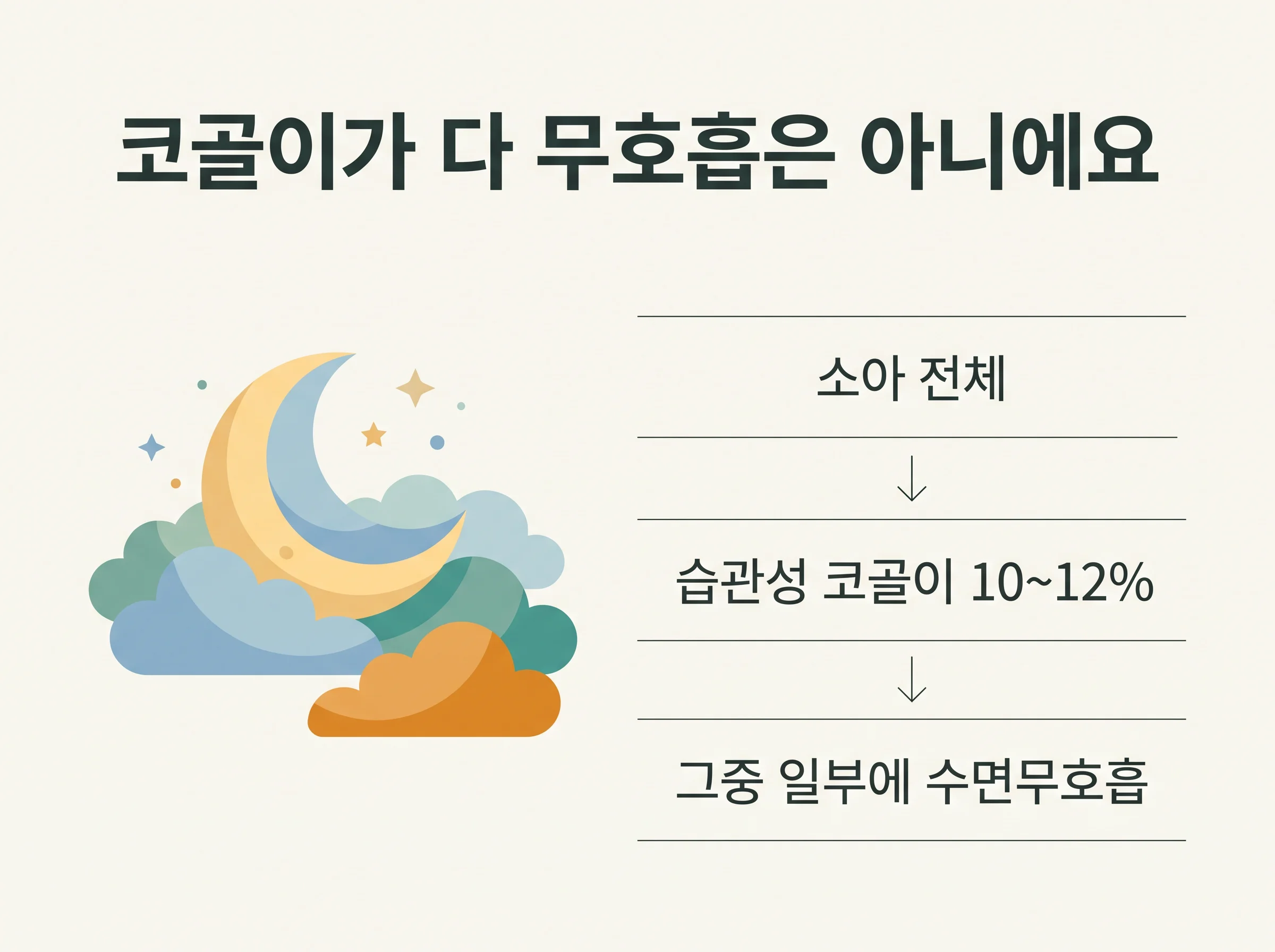 아기 코골이와 수면무호흡 - 소아의 10~12%가 습관성 코골이이고 그중 일부에 수면무호흡이 있다는 관계도