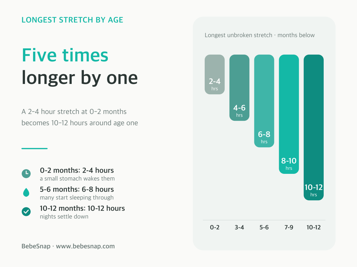 Baby longest sleep stretch by age - growing five-fold from 2-4 hours at 0-2 months to 10-12 hours by one year
