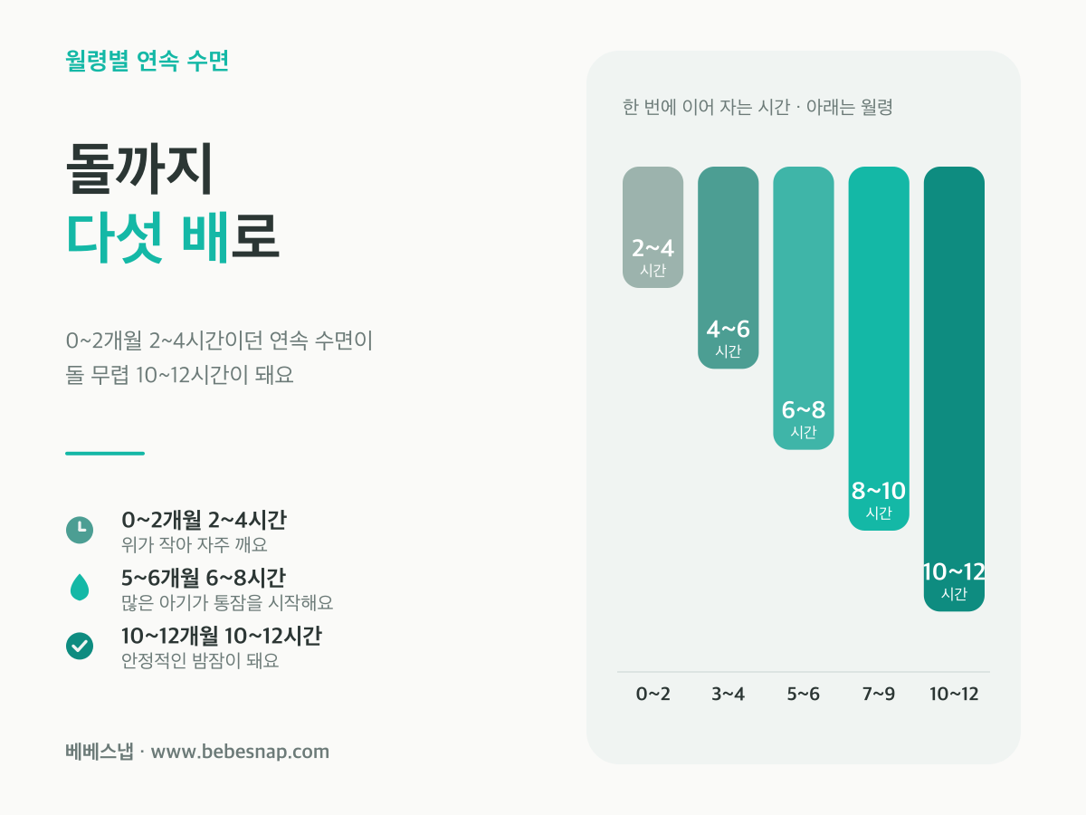 아기 월령별 연속 수면 시간 - 0~2개월 2~4시간에서 10~12개월 10~12시간까지 다섯 배로 늘어나는 막대 비교도