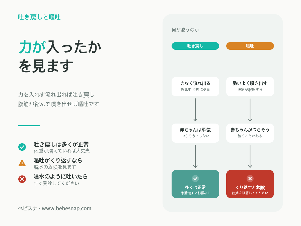 赤ちゃんの吐き戻しと嘔吐の見分け - 力なく流れ出れば吐き戻し、腹筋が収縮し勢いよく噴き出せば嘔吐の比較図