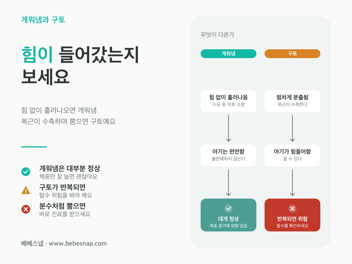 아기 게워냄과 구토 구분 - 힘 없이 흘러나오면 게워냄, 복근이 수축해 힘차게 뿜으면 구토인 비교도