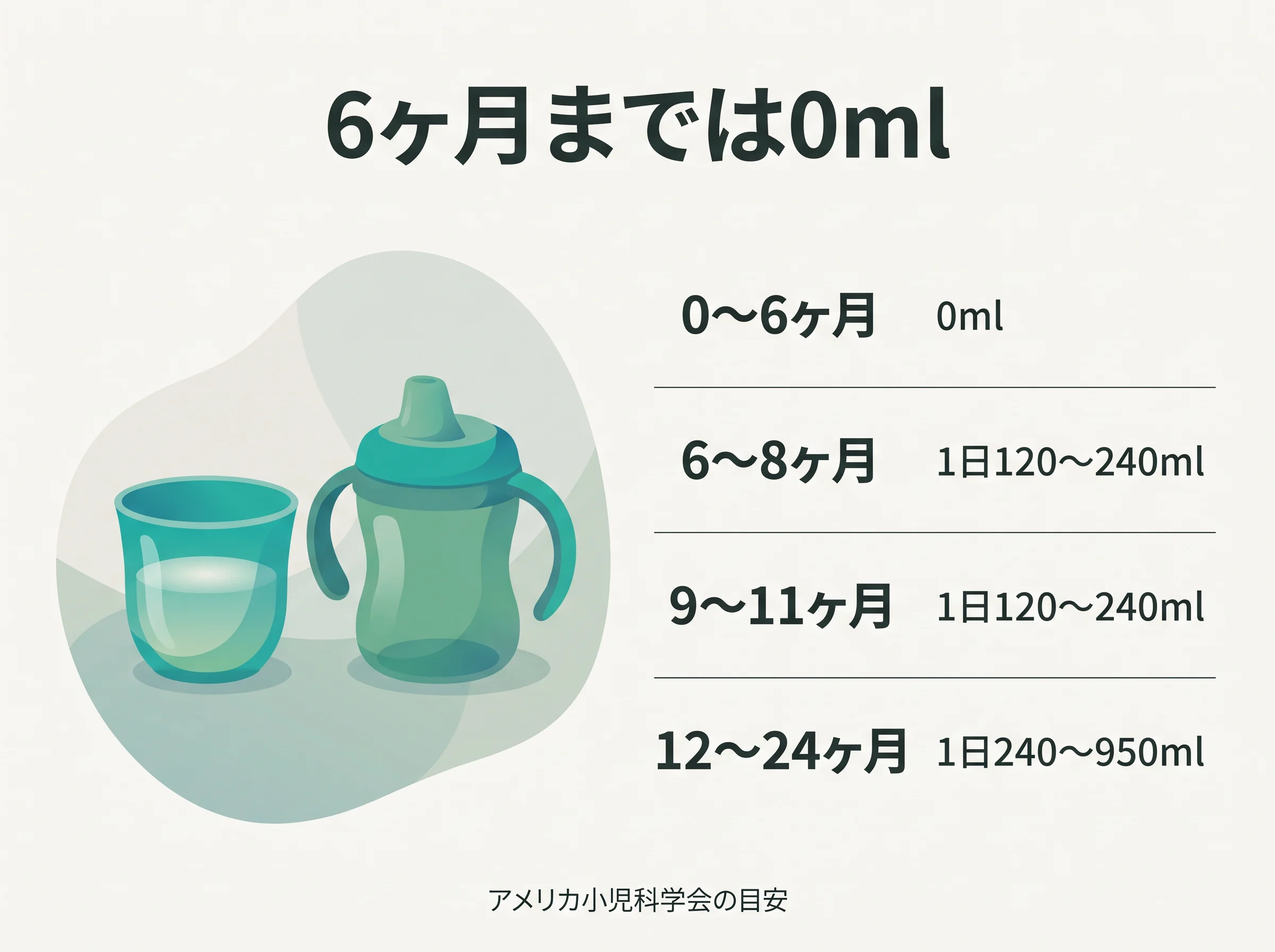 赤ちゃんの月齢別の水分量 - 6ヶ月までは0ml、6〜11ヶ月は1日120〜240ml、12〜24ヶ月は1日240〜950ml(アメリカ小児科学会の目安)
