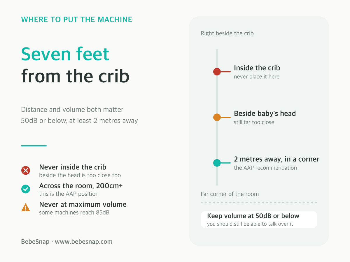 Where to place a white noise machine - not in the crib or beside the head but at least 2 metres away in a corner, with volume kept at 50dB or below