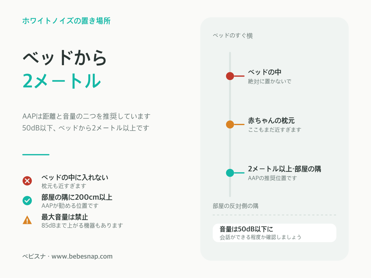 ホワイトノイズマシンの置き場所 - ベッドの中や枕元は避け、2メートル以上離れた部屋の隅に置き音量は50dB以下にする距離配置図