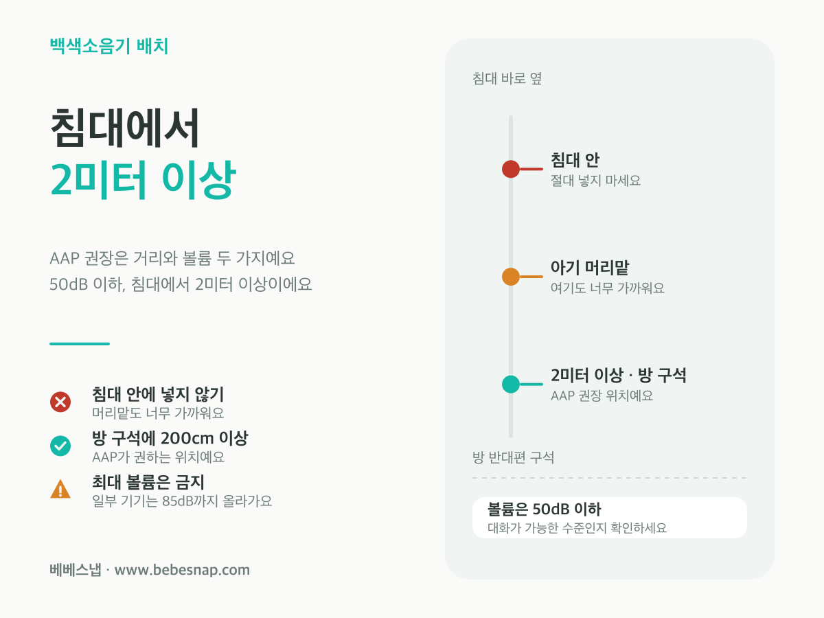 백색소음기 두는 위치 - 침대 안과 머리맡은 안 되고 2미터 이상 떨어진 방 구석에 두며 볼륨은 50dB 이하로 하는 거리 배치도