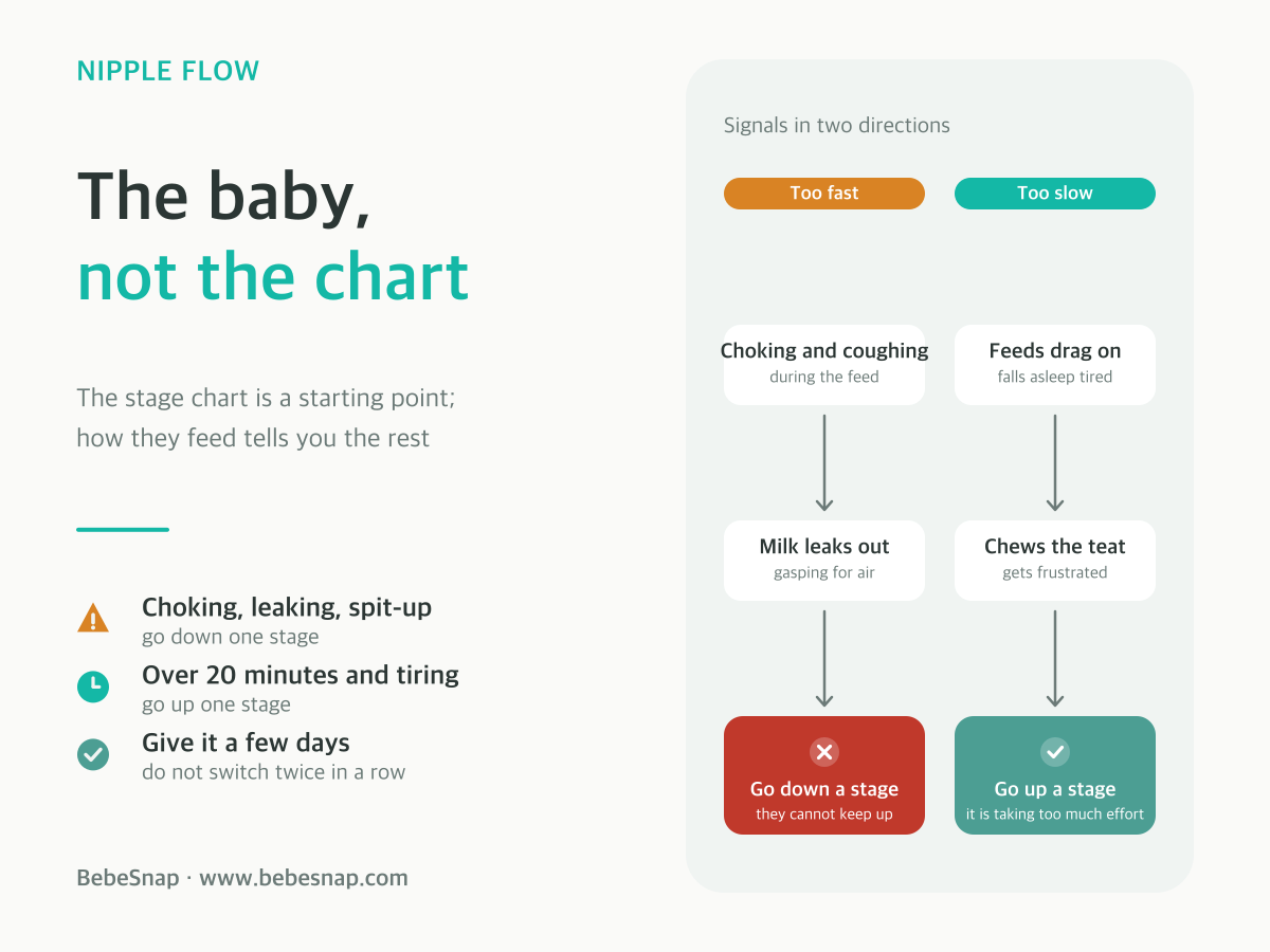 Bottle nipple flow signals - choking and leaking mean too fast while long tiring feeds mean too slow
