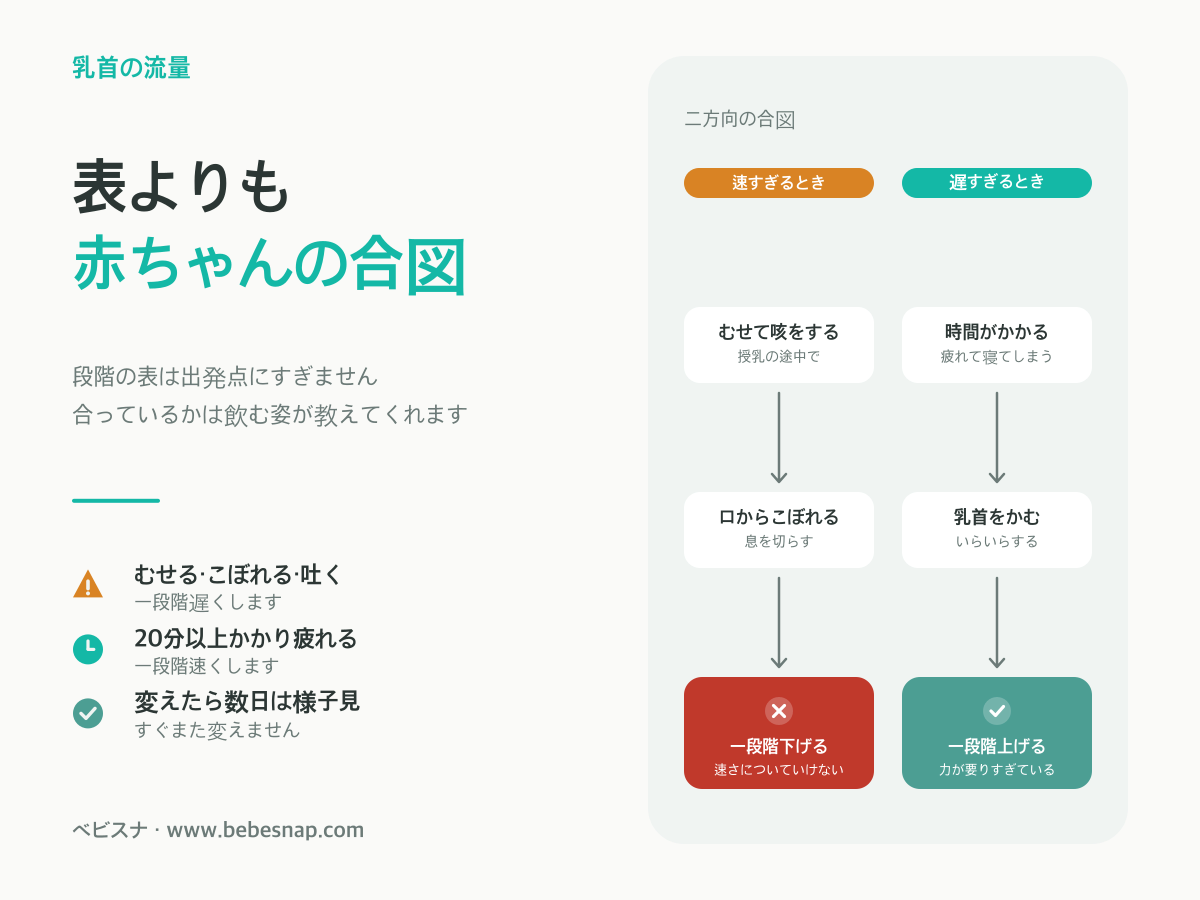 哺乳瓶の乳首の流量サイン - むせやこぼれは速すぎ、時間がかかり疲れるのは遅すぎの二方向比較図