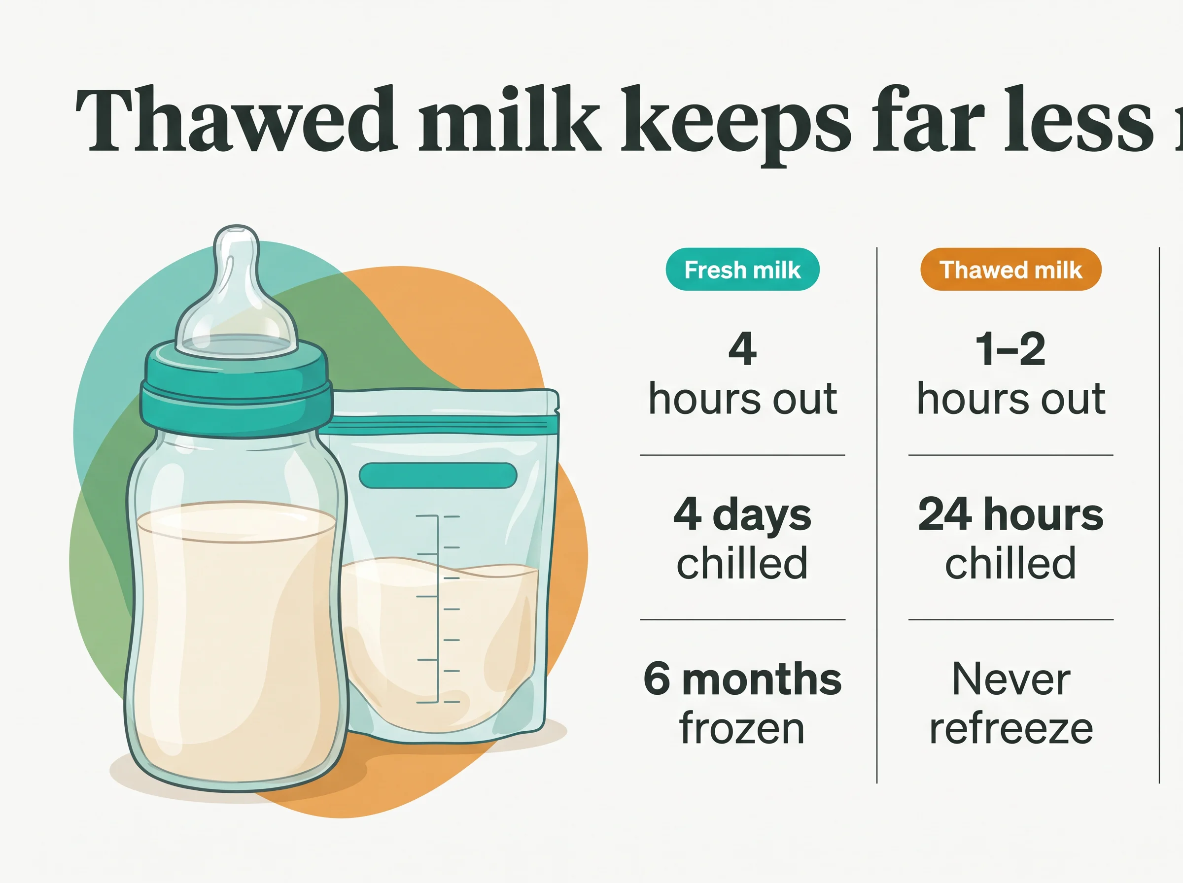 Fresh milk against thawed milk - fresh keeps 4 hours out, 4 days chilled and 6 months frozen, while thawed keeps 1-2 hours out, 24 hours chilled and must never be refrozen