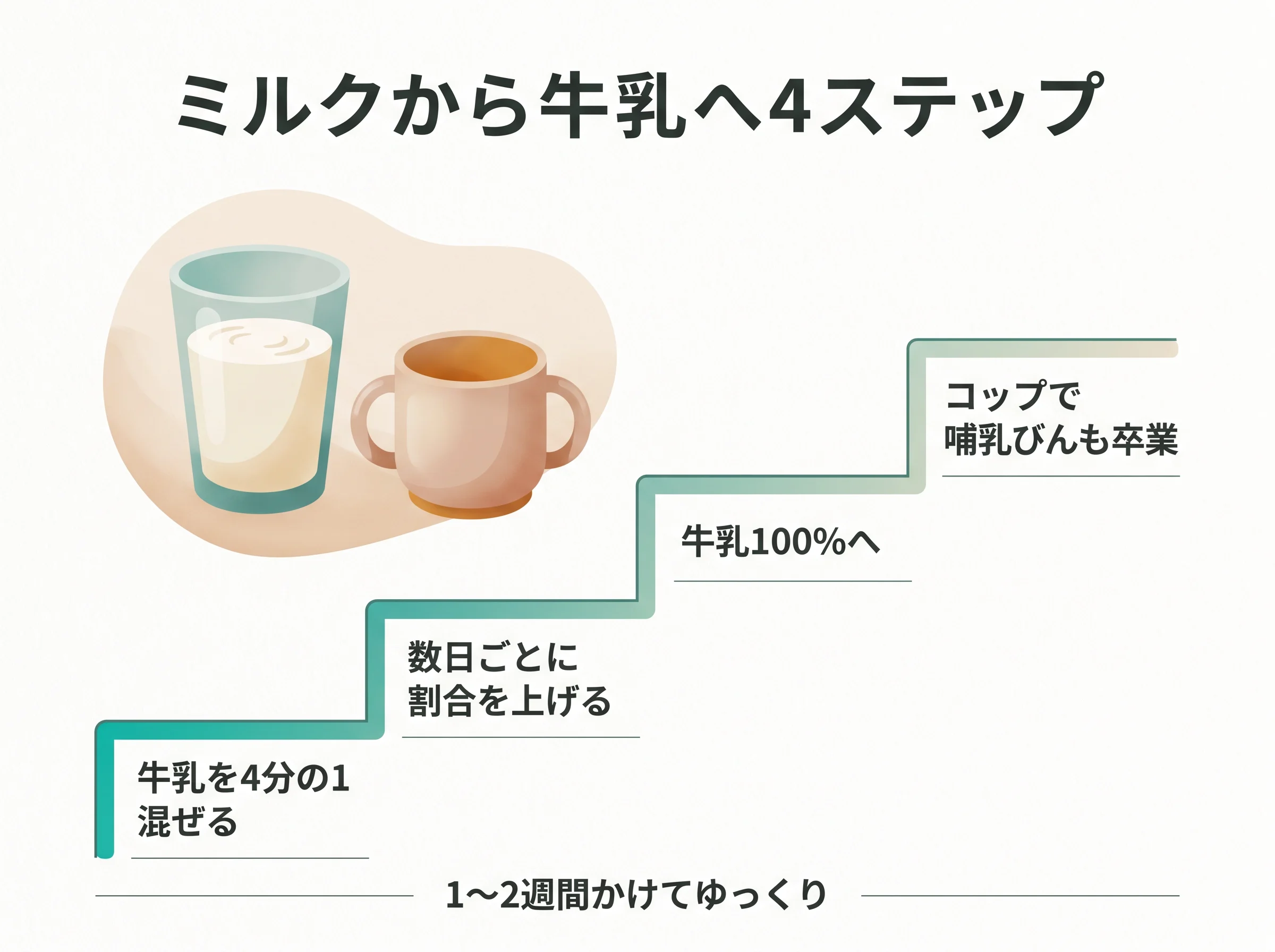 ミルクから牛乳へ4ステップ - 牛乳を4分の1混ぜる、数日ごとに割合を上げる、牛乳100%へ、コップで哺乳びんも卒業、1〜2週間かけてゆっくり