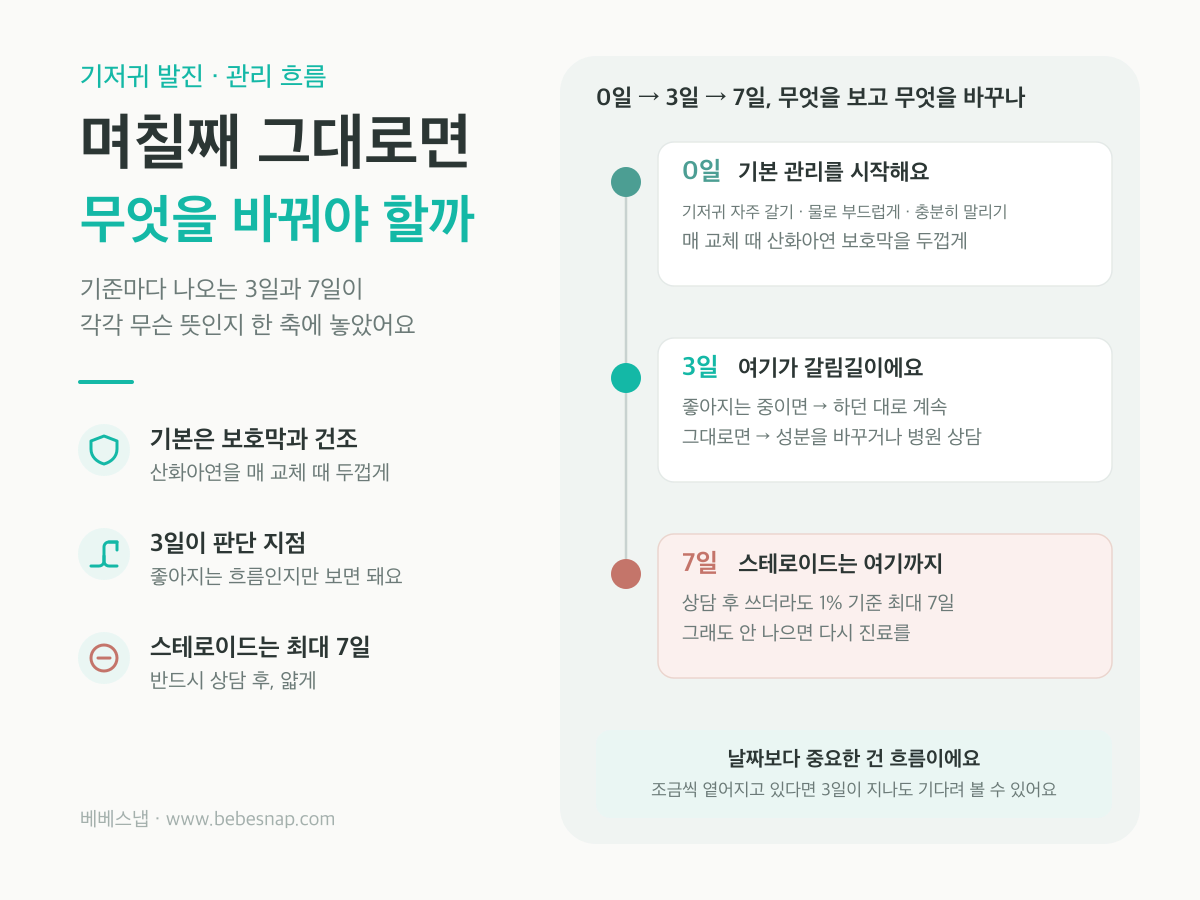 기저귀 발진 관리 흐름 - 0일 기본 관리, 3일 성분 변경 판단, 7일 스테로이드 상한
