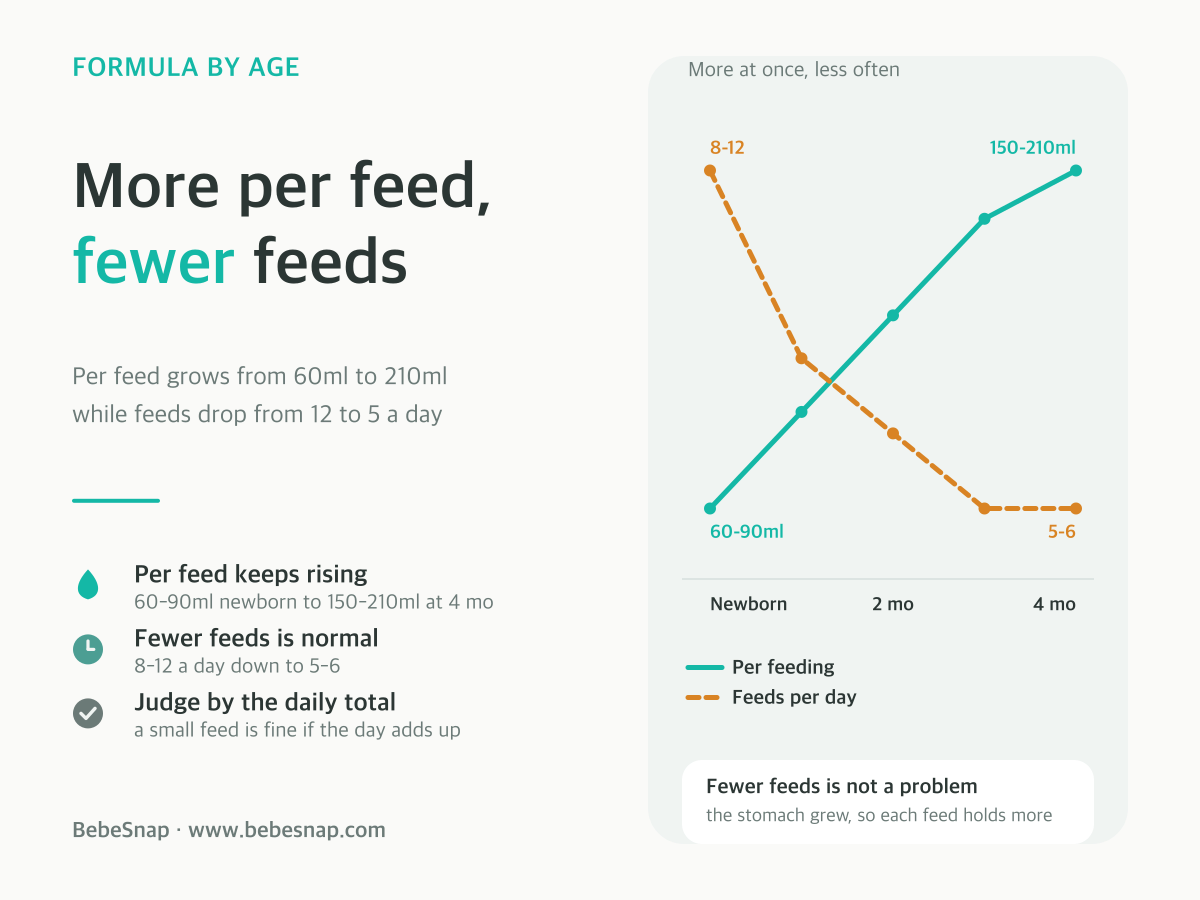 Formula amount and feeding frequency by age - per feed rising 60ml to 210ml while feeds drop 12 to 5 a day