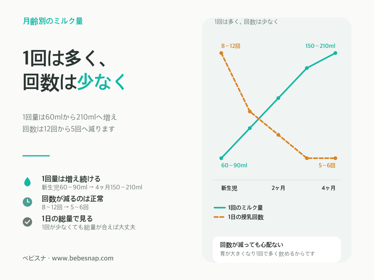 月齢別のミルク量と授乳回数 - 1回量が60mlから210mlへ増え回数が12回から5回へ減る交差グラフ