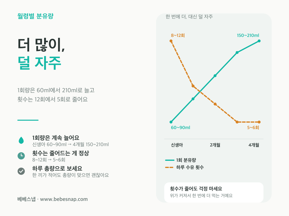 월령별 분유량과 수유 횟수 - 1회량은 60ml에서 210ml로 늘고 횟수는 12회에서 5회로 줄어드는 교차 그래프